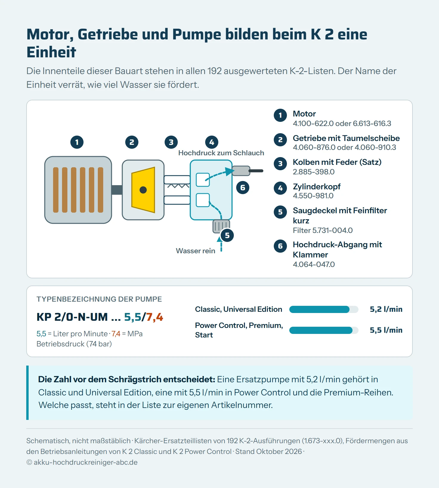 Schematischer Längsschnitt der Motor-Pumpen-Einheit eines Kärcher K 2 mit sechs nummerierten Teilen: Motor 4.100-622.0 oder 6.613-616.3, Getriebe mit Taumelscheibe 4.060-876.0 oder 4.060-910.3, Kolben mit Feder 2.885-398.0, Zylinderkopf 4.550-981.0, Saugdeckel mit Feinfilter kurz 5.731-004.0 und Hochdruck-Abgang 4.064-047.0. Darunter die Typenbezeichnung KP 2/0-N-UM 5,5/7,4 mit Erklärung und ein Balkenvergleich: Classic und Universal Edition 5,2 Liter pro Minute, Power Control, Premium und Start 5,5 Liter pro Minute.