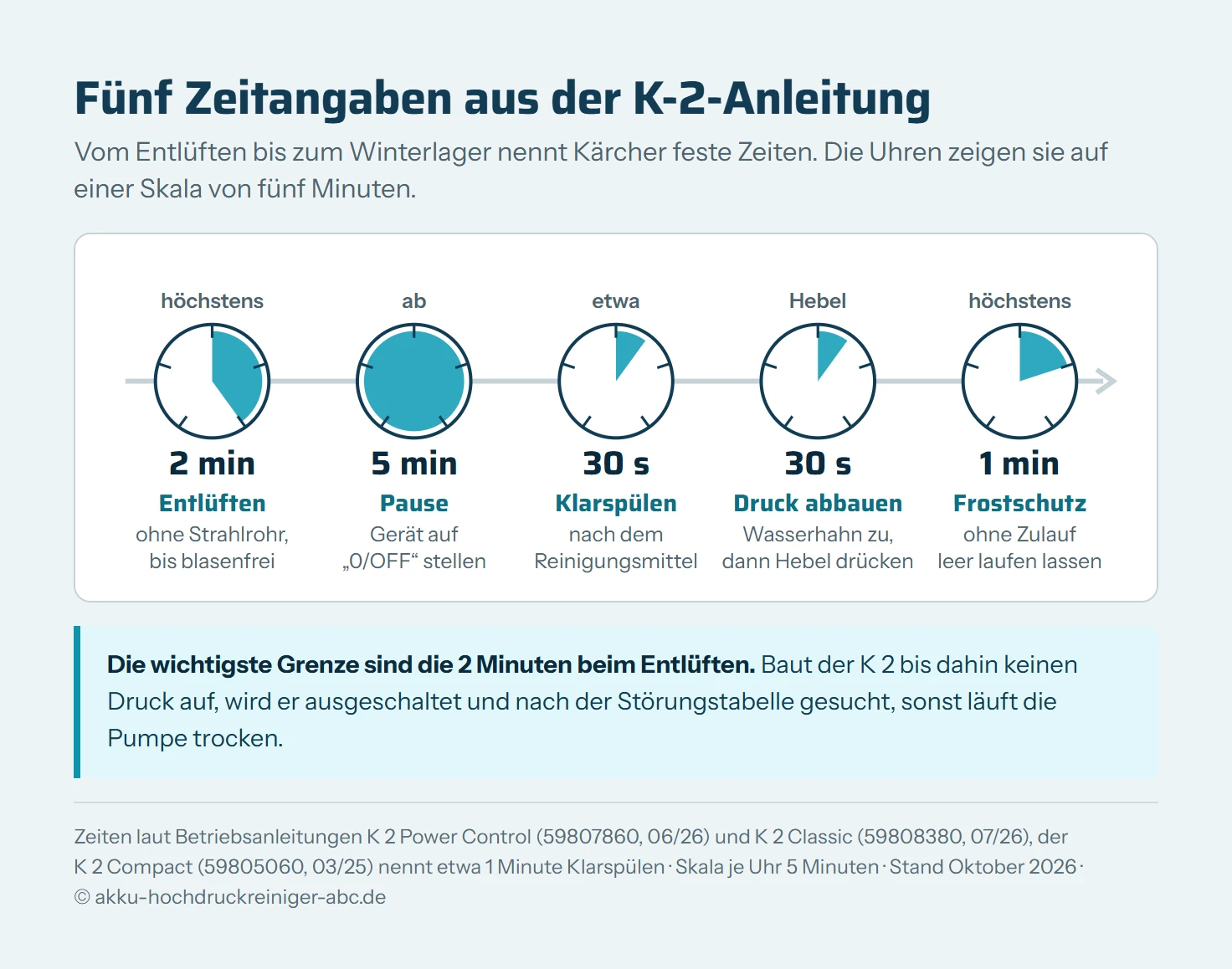 Zeitstrahl mit fünf Uhren auf einer Skala von je fünf Minuten: Entlüften höchstens 2 Minuten ohne Strahlrohr, Pause ab 5 Minuten mit Gerät auf 0/OFF, Klarspülen etwa 30 Sekunden nach dem Reinigungsmittel, Druck abbauen mit 30 Sekunden Hebel drücken bei geschlossenem Wasserhahn, Frostschutz mit höchstens 1 Minute Leerlauf ohne Zulauf.