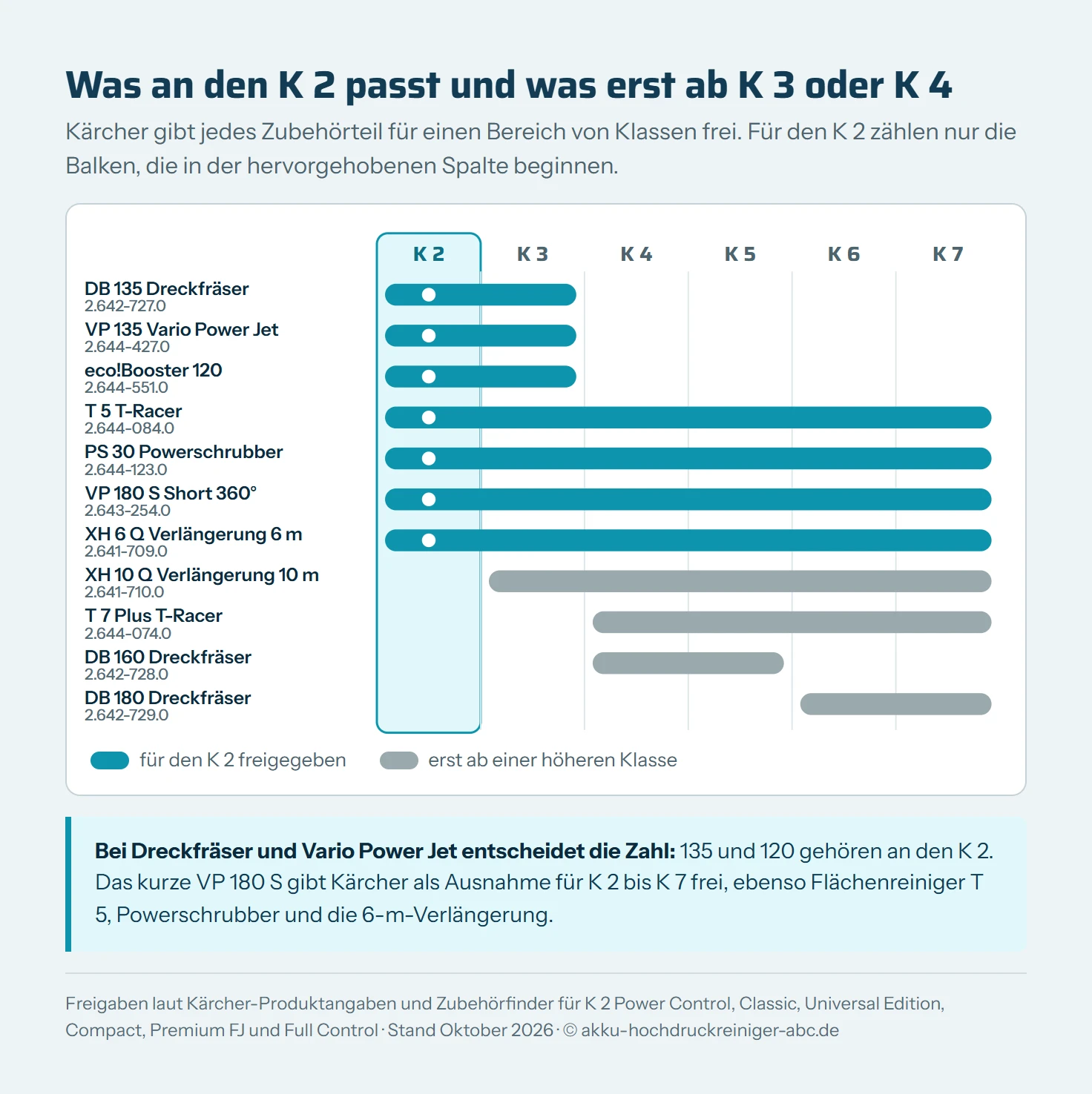 Bereichsdiagramm über die Kärcher-Klassen K 2 bis K 7 mit elf Zubehörteilen. Für den K 2 freigegeben: Dreckfräser DB 135, Vario Power Jet VP 135 und eco!Booster 120 jeweils für K 2 und K 3, Flächenreiniger T 5, Powerschrubber PS 30, VP 180 S Short 360° und Verlängerung XH 6 Q jeweils für K 2 bis K 7. Erst ab höheren Klassen: XH 10 Q ab K 3, T 7 Plus ab K 4, Dreckfräser DB 160 für K 4 und K 5, DB 180 für K 6 und K 7.