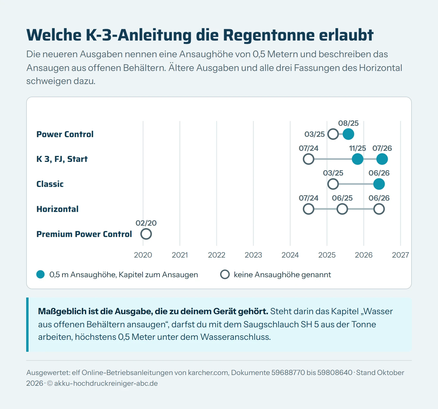 Zeitachse von 2020 bis 2027 mit elf Betriebsanleitungen der Kärcher-K-3-Modelle. Gefüllte Punkte mit 0,5 m Ansaughöhe: Power Control 08/25, K 3 11/25 und 07/26, Classic 06/26. Leere Punkte ohne Ansaughöhe: Power Control 03/25, K 3 07/24, Classic 03/25, Horizontal 07/24, 06/25 und 06/26, Premium Power Control 02/20.