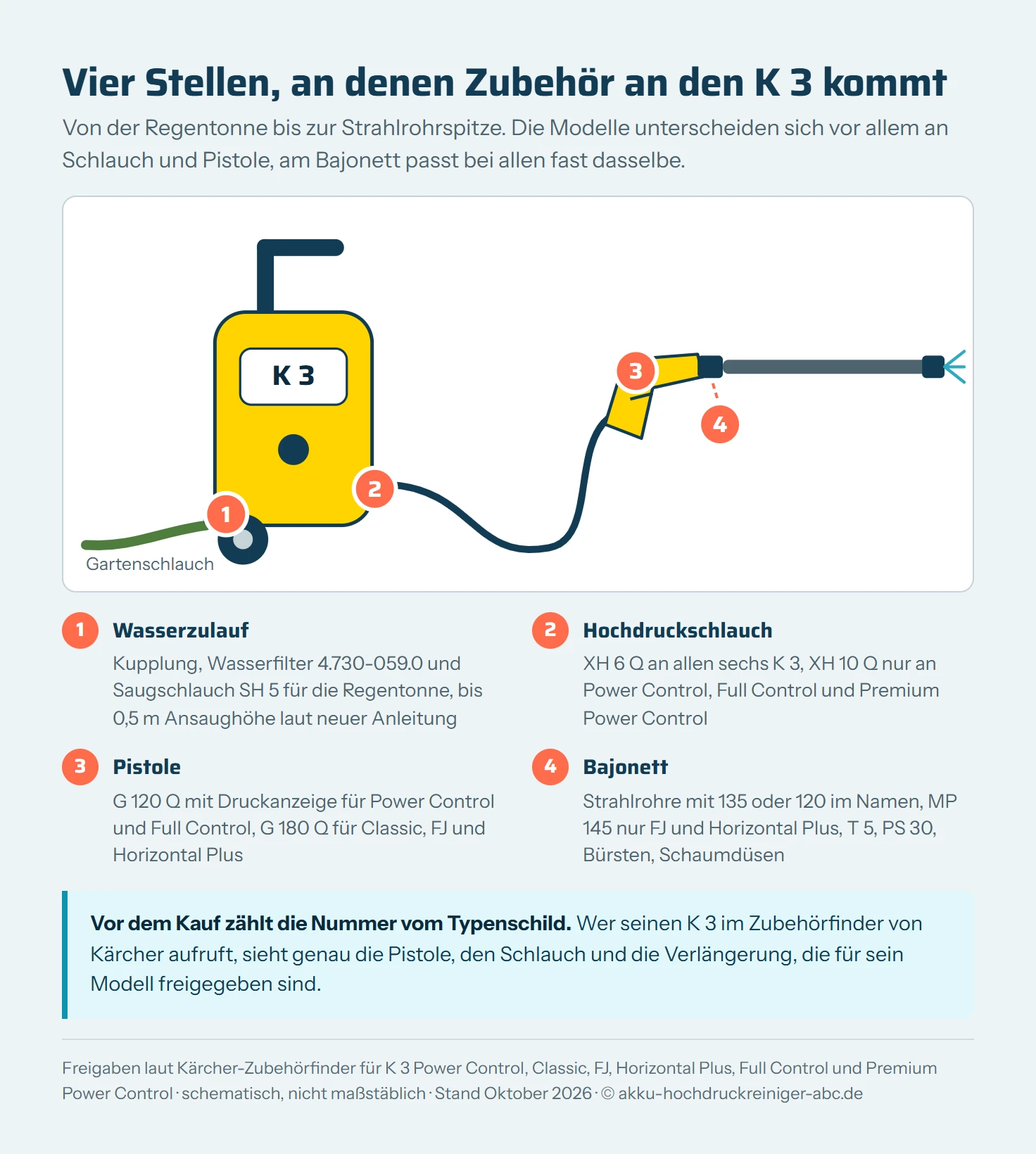 Schema eines Kärcher K 3 mit vier nummerierten Anschlussstellen. 1 Wasserzulauf mit Kupplung, Wasserfilter 4.730-059.0 und Saugschlauch SH 5 bis 0,5 m Ansaughöhe. 2 Hochdruckschlauch mit Verlängerung XH 6 Q für alle K 3 und XH 10 Q nur für Power Control, Full Control und Premium Power Control. 3 Pistole G 120 Q für Power Control und Full Control, G 180 Q für Classic, FJ und Horizontal Plus. 4 Bajonett für Strahlrohre, MP 145, T 5, PS 30, Bürsten und Schaumdüsen.