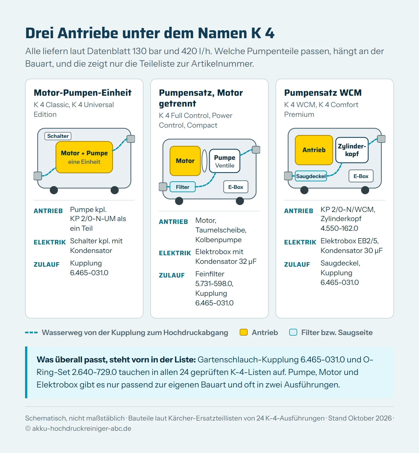 Drei schematische Schnitte durch Kärcher-K-4-Geräte nebeneinander. Links K 4 Classic und Universal Edition: Motor und Pumpe als eine Einheit, Pumpe kpl. KP 2/0-N-UM, dazu Schalter mit Kondensator und Netzkabel. Mitte K 4 Full Control, Power Control und Compact: Pumpensatz aus wassergekühltem Motor, Taumelscheibe, Kolbenpumpe mit Kopfstück und Ventilen, Elektrobox mit Kondensator und Sauganschluss mit Feinfilter 5.731-598.0. Rechts K 4 WCM und Comfort Premium: Pumpensatz KP 2/0-N/WCM mit Antrieb, Zylinderkopf, Elektrobox und Saugdeckel. Gemeinsam sind allen die Gartenschlauch-Kupplung 6.465-031.0 und das O-Ring-Set 2.640-729.0.