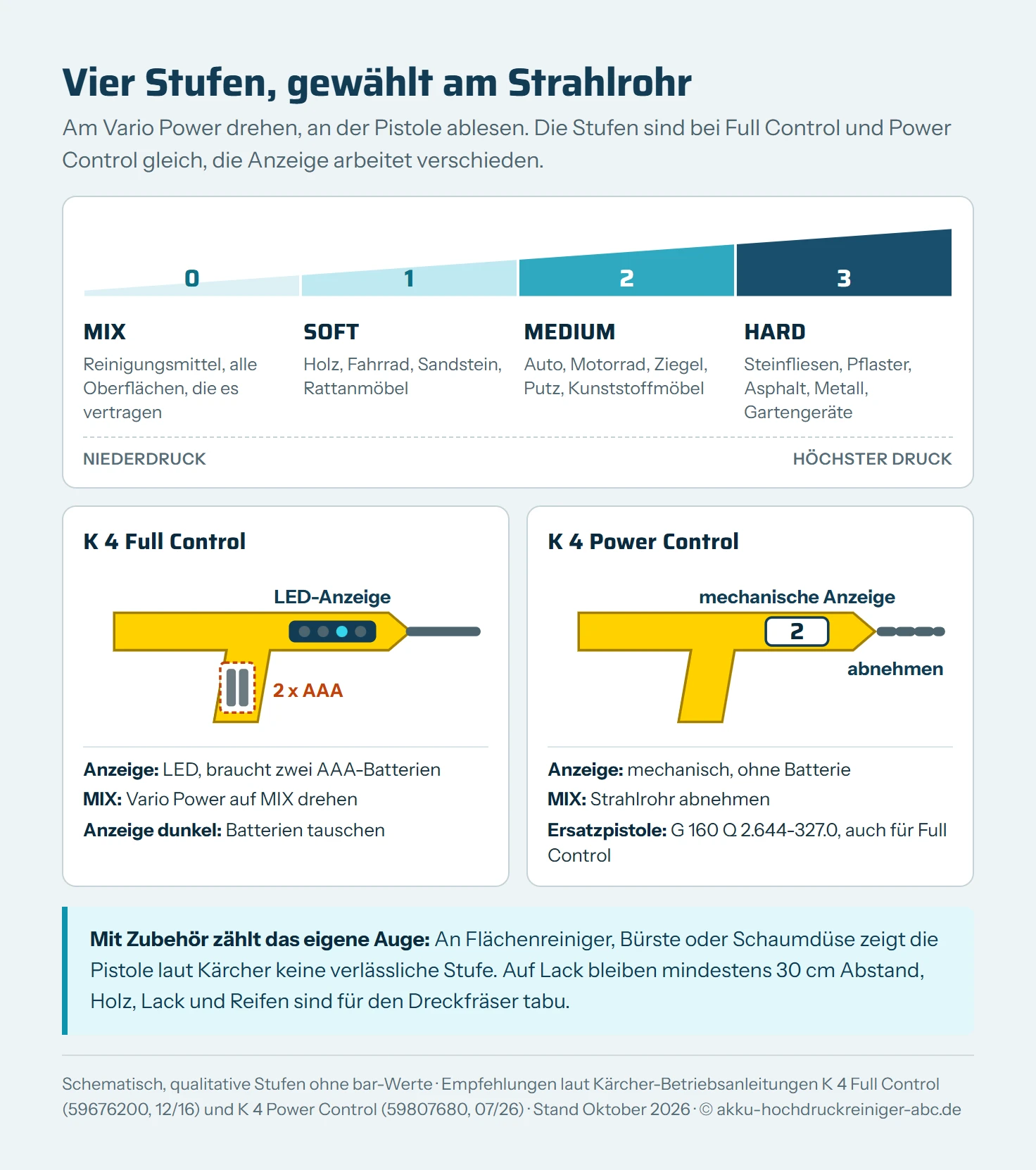 Skala der vier Druckstufen an der Pistole eines Kärcher K 4 von 0 MIX über 1 SOFT und 2 MEDIUM bis 3 HARD mit den Empfehlungen aus der Anleitung: MIX für alle Oberflächen, die Reinigungsmittel vertragen; SOFT für Holz, Fahrrad, Sandstein, Rattanmöbel; MEDIUM für Auto, Motorrad, Ziegel, Putz, Kunststoffmöbel; HARD für Steinfliesen, Asphalt, Metall, Gartengeräte. Darunter zwei Pistolen im Vergleich: Full Control mit LED-Anzeige, Batteriefach für zwei AAA-Zellen und MIX durch Drehen des Vario Power; Power Control mit mechanischer Anzeige ohne Batterie und MIX durch Abnehmen des Strahlrohrs.