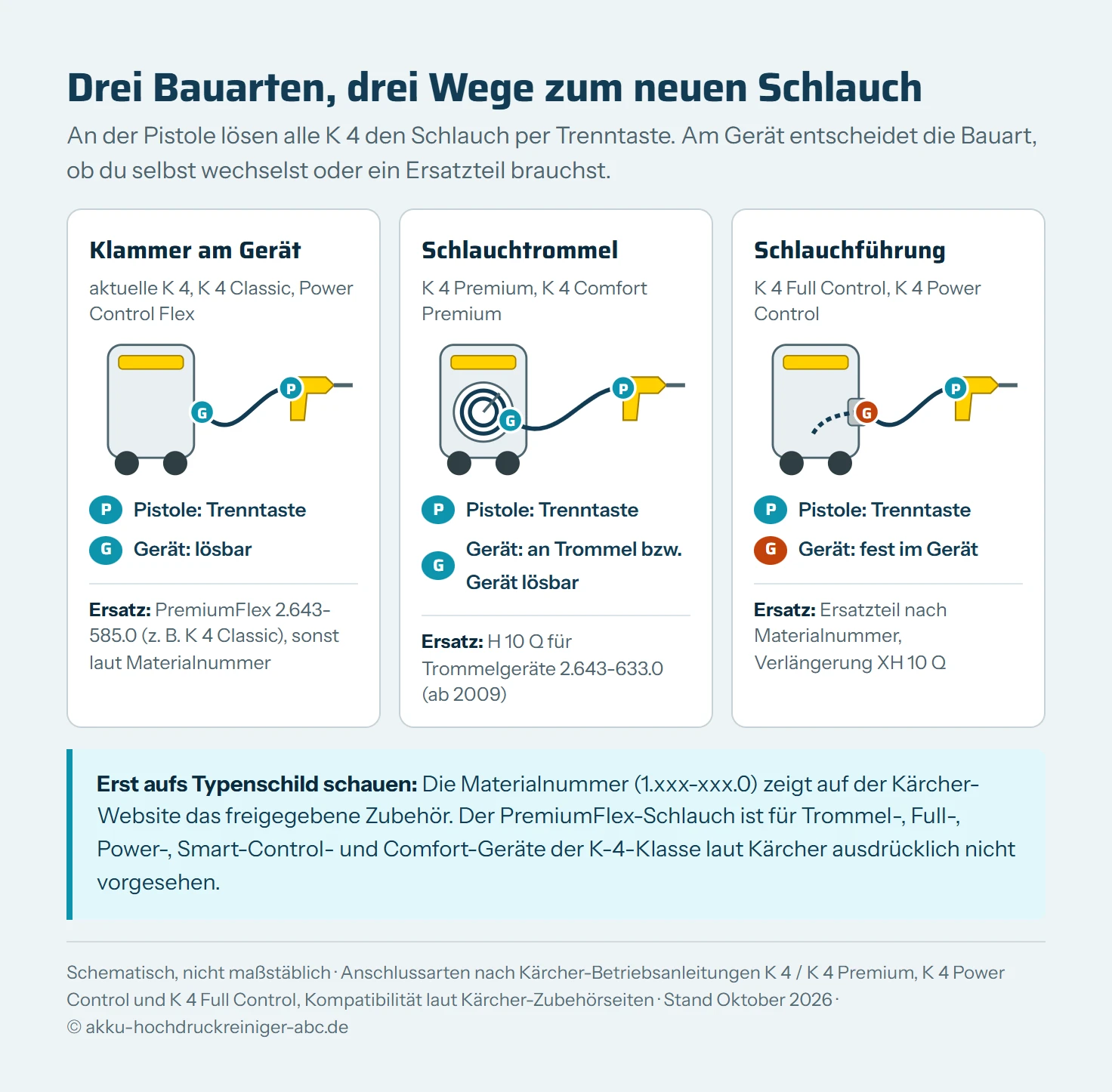 Drei schematische K4-Geräte nebeneinander mit Hochdruckschlauch und Pistole. Links ein Gerät mit Klammer an der Kupplung: Der Schlauch lässt sich an Gerät und Pistole lösen, Ersatz zum Beispiel PremiumFlex H 10 Q, sofern das Modell freigegeben ist. Mitte ein Gerät mit Schlauchtrommel: Der Schlauch wird abgerollt und an Trommel bzw. Gerät und an der Pistole gelöst, Ersatz H 10 Q für Schlauchtrommelgeräte 2.643-633.0. Rechts ein K 4 Full Control oder Power Control: Der Schlauch läuft durch eine Schlauchführung fest ins Gerät, lösbar ist nur die Pistolenseite, Ersatz über die Ersatzteilliste oder Verlängerung XH 10 Q.