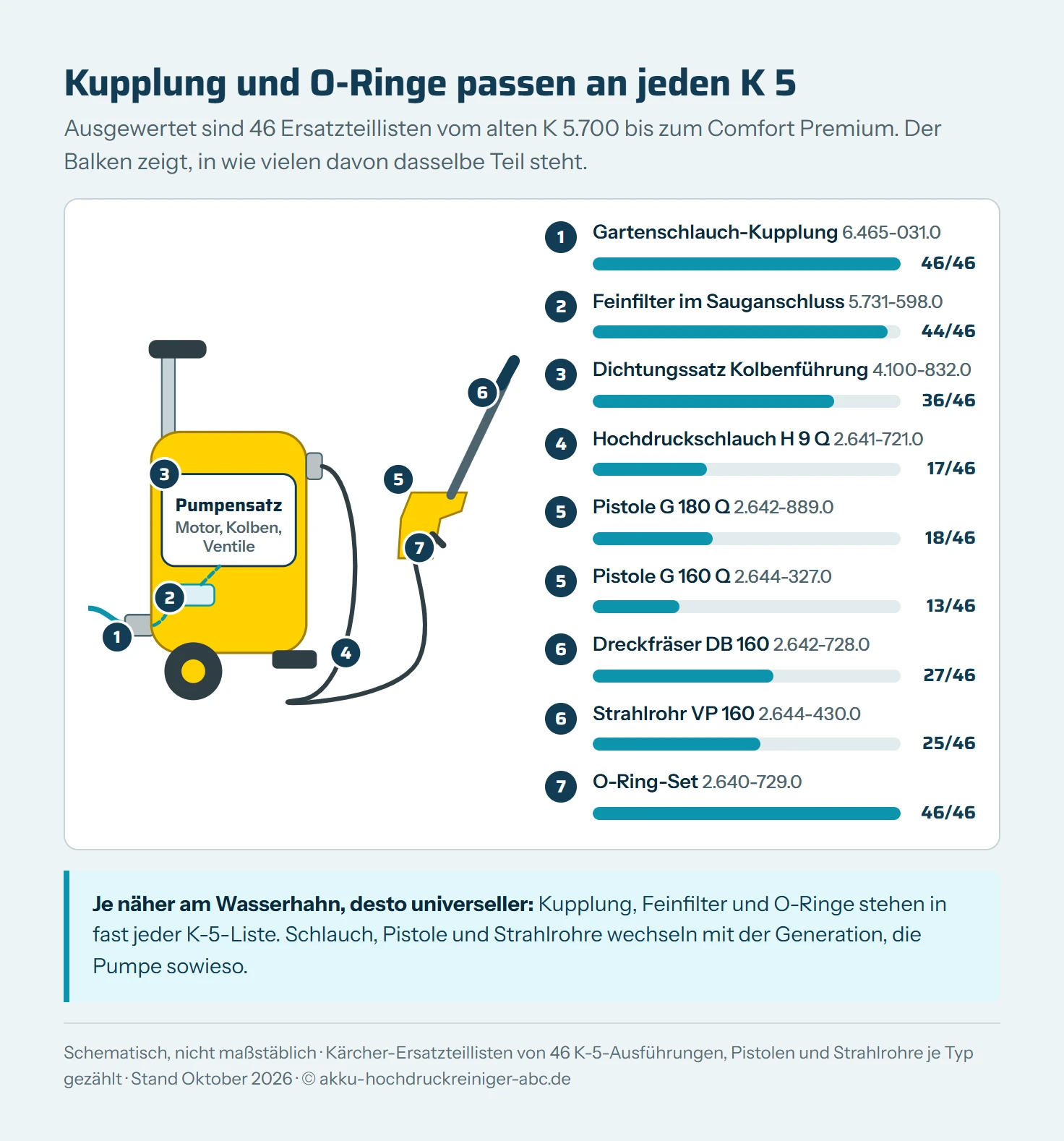 Schematische Seitenansicht eines Kärcher K 5 mit sieben nummerierten Teilen und Balken für ihre Verbreitung in 46 Ersatzteillisten: Gartenschlauch-Kupplung 6.465-031.0 in 46, Feinfilter 5.731-598.0 in 44, Dichtungssatz Kolbenführung 4.100-832.0 in 36, Hochdruckschlauch H 9 Q in 17, Pistole G 180 Q in 18, G 160 Q in 13, Dreckfräser DB 160 in 27, Strahlrohr VP 160 in 25, O-Ring-Set 2.640-729.0 in allen 46 Listen.