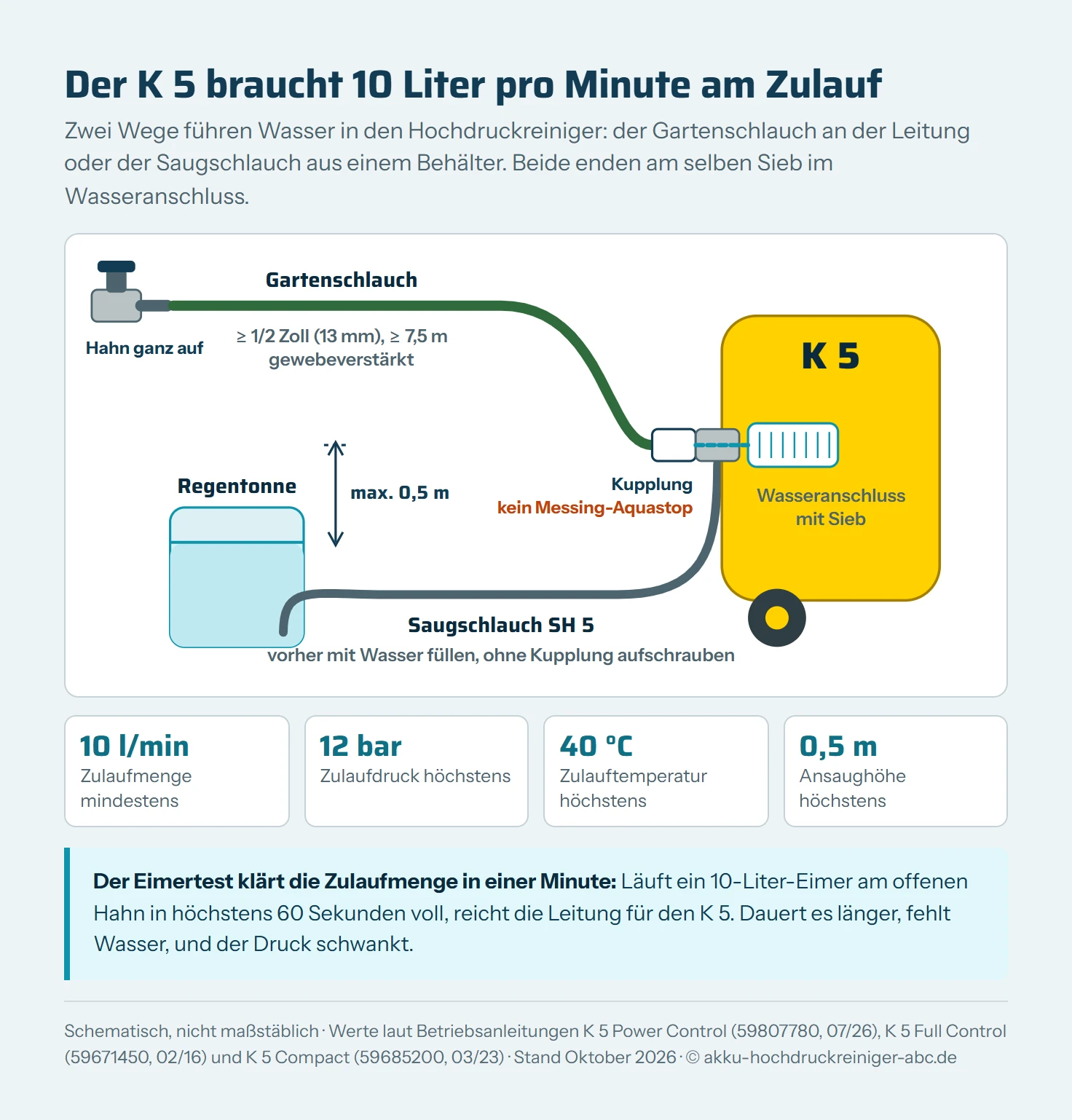 Schema der Wasserversorgung eines Kärcher K 5: oben Wasserhahn, Gartenschlauch mit mindestens 1/2 Zoll und 7,5 m und Kupplung ohne Messing-Aquastop, unten Regentonne mit Saugschlauch SH 5 und höchstens 0,5 m Ansaughöhe, beide münden am Wasseranschluss mit Sieb. Darunter die Grenzwerte 10 l/min Zulaufmenge, 12 bar Zulaufdruck, 40 °C Zulauftemperatur und 0,5 m Ansaughöhe.