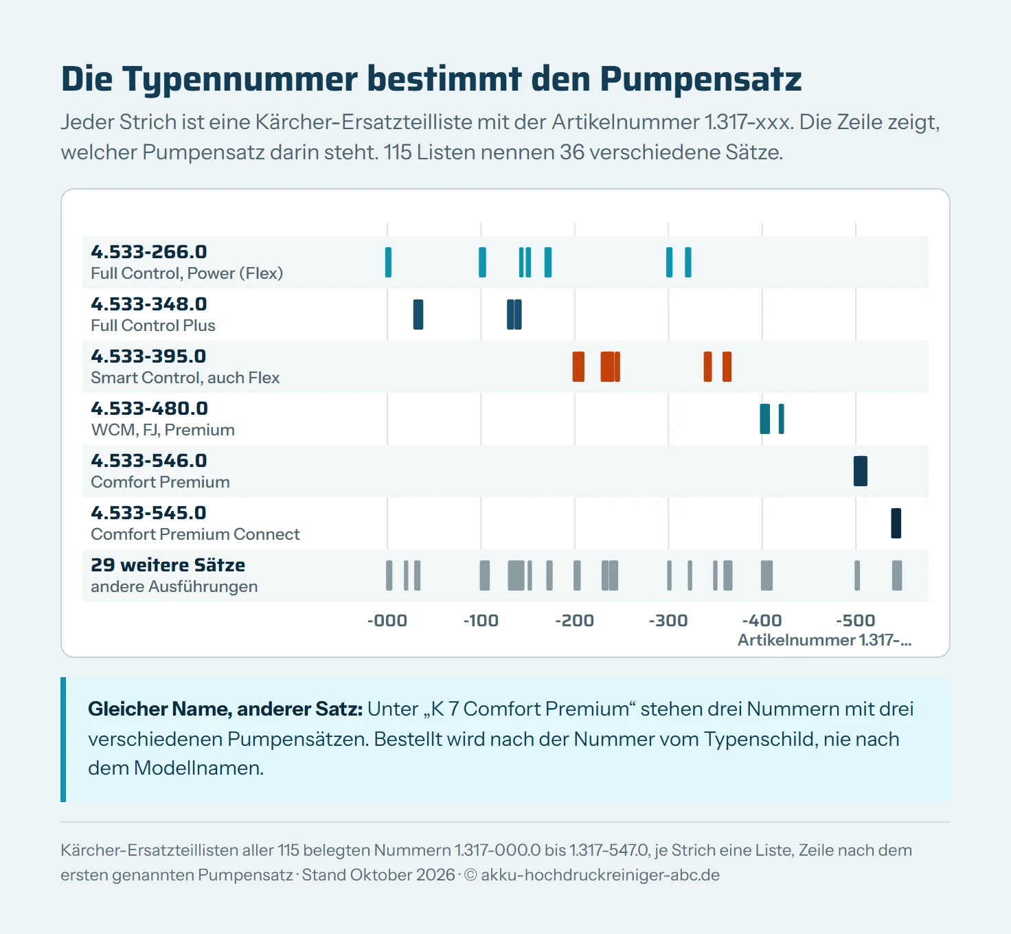 Strichdiagramm über die Artikelnummern 1.317-000 bis 1.317-547 des Kärcher K 7, je Strich eine Ersatzteilliste. Pumpensatz 4.533-266.0 bei Full Control, Power und Power Flex in 14 Listen, 4.533-348.0 bei Full Control Plus in 9 Listen, 4.533-395.0 bei Smart Control in 23 Listen, 4.533-480.0 bei WCM in 7 Listen, 4.533-546.0 bei Comfort Premium in 8 Listen, 4.533-545.0 bei Comfort Premium Connect in 4 Listen, 29 weitere Sätze in den übrigen 50 Listen.