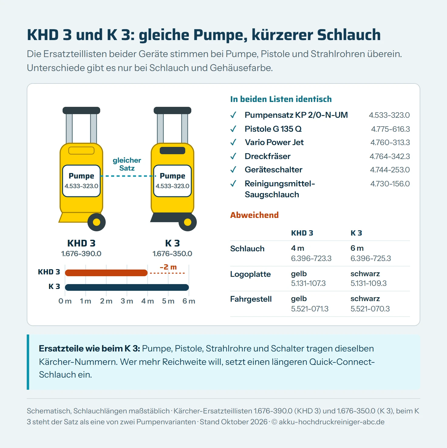 Zwei schematische Hochdruckreiniger nebeneinander: links der Kärcher KHD 3 mit gelbem Fahrgestell, rechts der K 3 mit schwarzem Fahrgestell, beide mit Pumpensatz 4.533-323.0. Darunter die Schlauchlängen als Balken: KHD 3 mit 4 Metern, K 3 mit 6 Metern. Daneben die identischen Teile Pumpensatz, Pistole G 135 Q, Vario Power Jet, Dreckfräser, Geräteschalter und Reinigungsmittel-Saugschlauch sowie die abweichenden Teile Schlauch, Logoplatte und Fahrgestell.