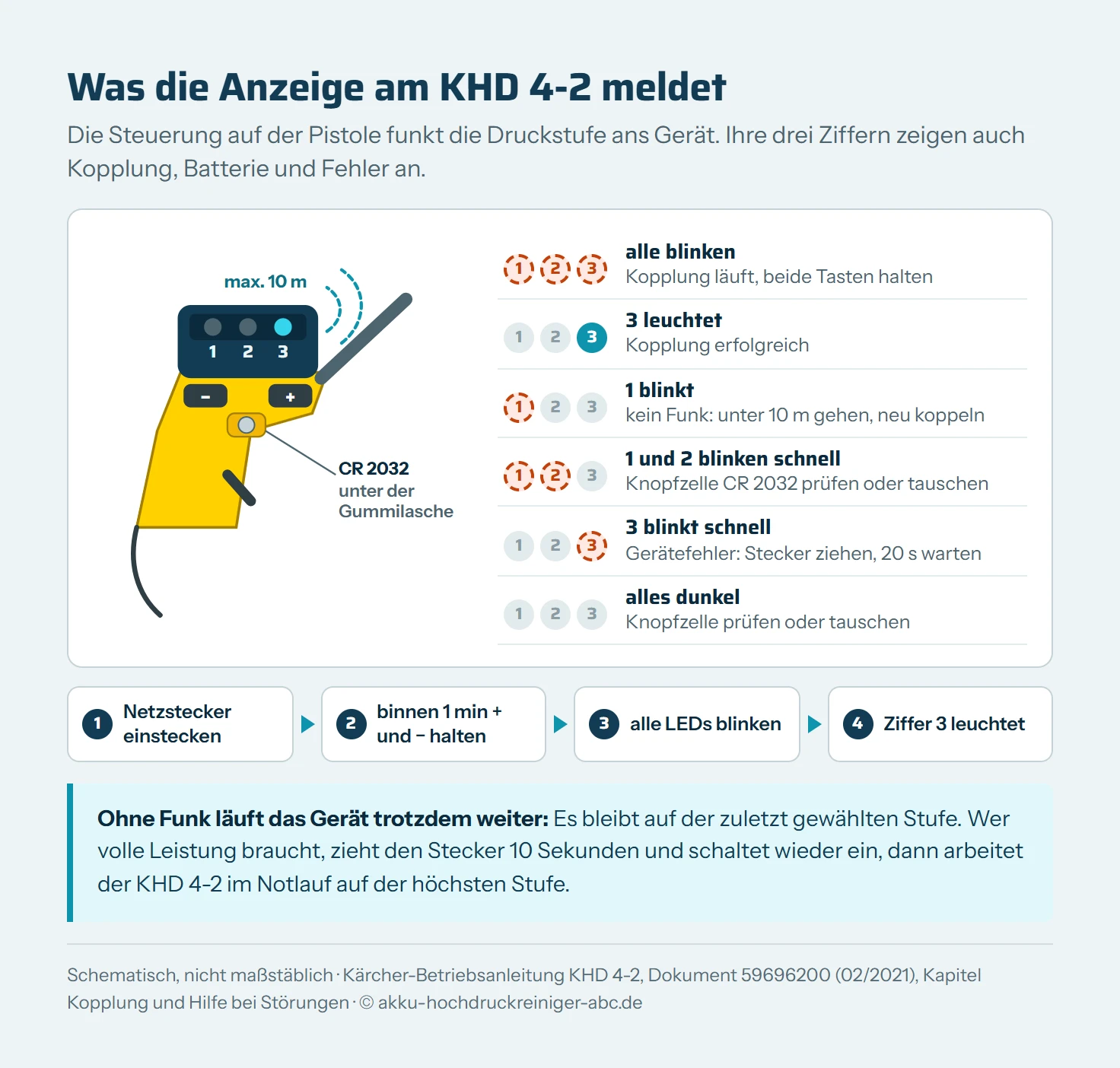 Schematische Pistole des Kärcher KHD 4-2 mit aufgesetzter Steuerung: drei Leuchtziffern 1, 2 und 3, darunter Minus- und Plus-Taste, unter einer gelben Gummilasche eine Knopfzelle CR 2032, Funkwellen mit maximal 10 Metern Reichweite. Daneben die Anzeigen: alle blinken während der Kopplung, 3 leuchtet nach erfolgreicher Kopplung, 1 blinkt ohne Funkverbindung, 1 und 2 blinken schnell bei schwacher Batterie, 3 blinkt schnell bei Gerätefehler, keine Anzeige bei leerer Batterie. Unten der Kopplungsablauf in vier Schritten.