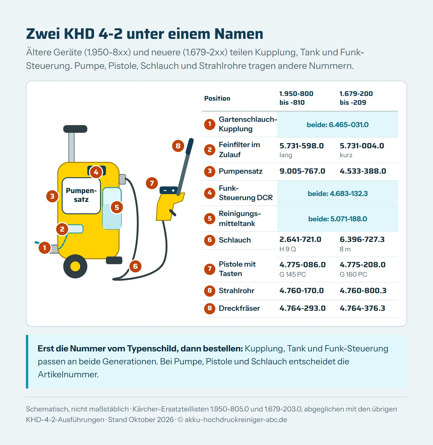 Schematische Seitenansicht eines Kärcher KHD 4-2 mit acht nummerierten Positionen und einer Tabelle der Teilenummern für die ältere Baureihe 1.950-800 bis -810 und die neuere 1.679-200 bis -209. Gleich sind Gartenschlauch-Kupplung 6.465-031.0, Funk-Steuerung 4.683-132.3 und Reinigungsmitteltank 5.071-188.0. Verschieden sind Feinfilter 5.731-598.0 gegen 5.731-004.0, Pumpensatz 9.005-767.0 gegen 4.533-388.0, Schlauch H 9 Q 2.641-721.0 gegen 6.396-727.3, Pistole G 145 PC 4.775-086.0 gegen G 160 PC 4.775-208.0, Strahlrohr 4.760-170.0 gegen 4.760-800.3 und Dreckfräser 4.764-293.0 gegen 4.764-376.3.