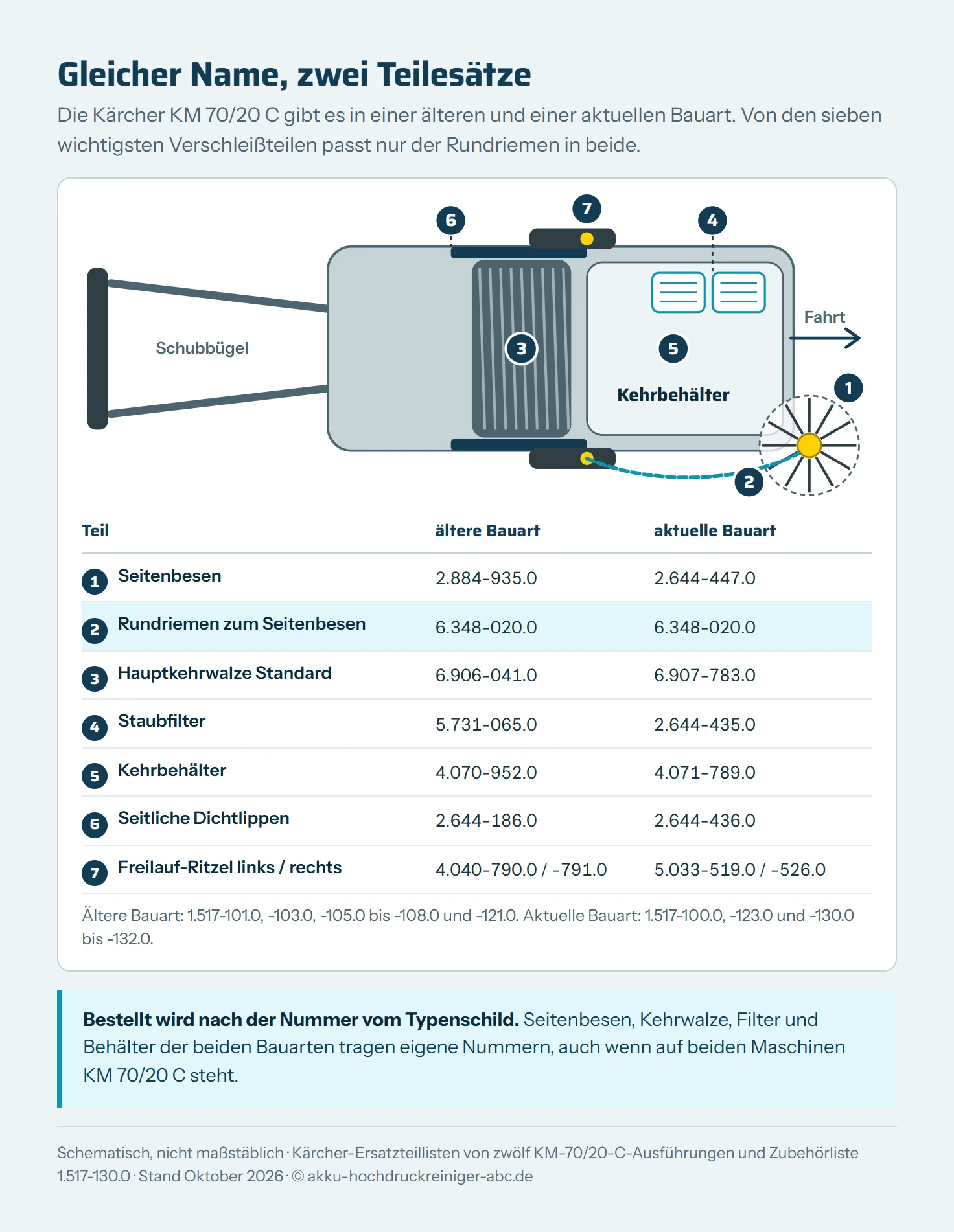 Schematische Draufsicht auf die Kehrmaschine Kärcher KM 70/20 C mit sieben nummerierten Verschleißteilen und einer Tabelle der Teilenummern je Bauart: Seitenbesen 2.884-935.0 und 2.644-447.0, Rundriemen in beiden 6.348-020.0, Hauptkehrwalze 6.906-041.0 und 6.907-783.0, Staubfilter 5.731-065.0 und 2.644-435.0, Kehrbehälter 4.070-952.0 und 4.071-789.0, seitliche Dichtlippen 2.644-186.0 und 2.644-436.0, Freilauf-Ritzel 4.040-790.0 und -791.0 sowie 5.033-519.0 und -526.0.