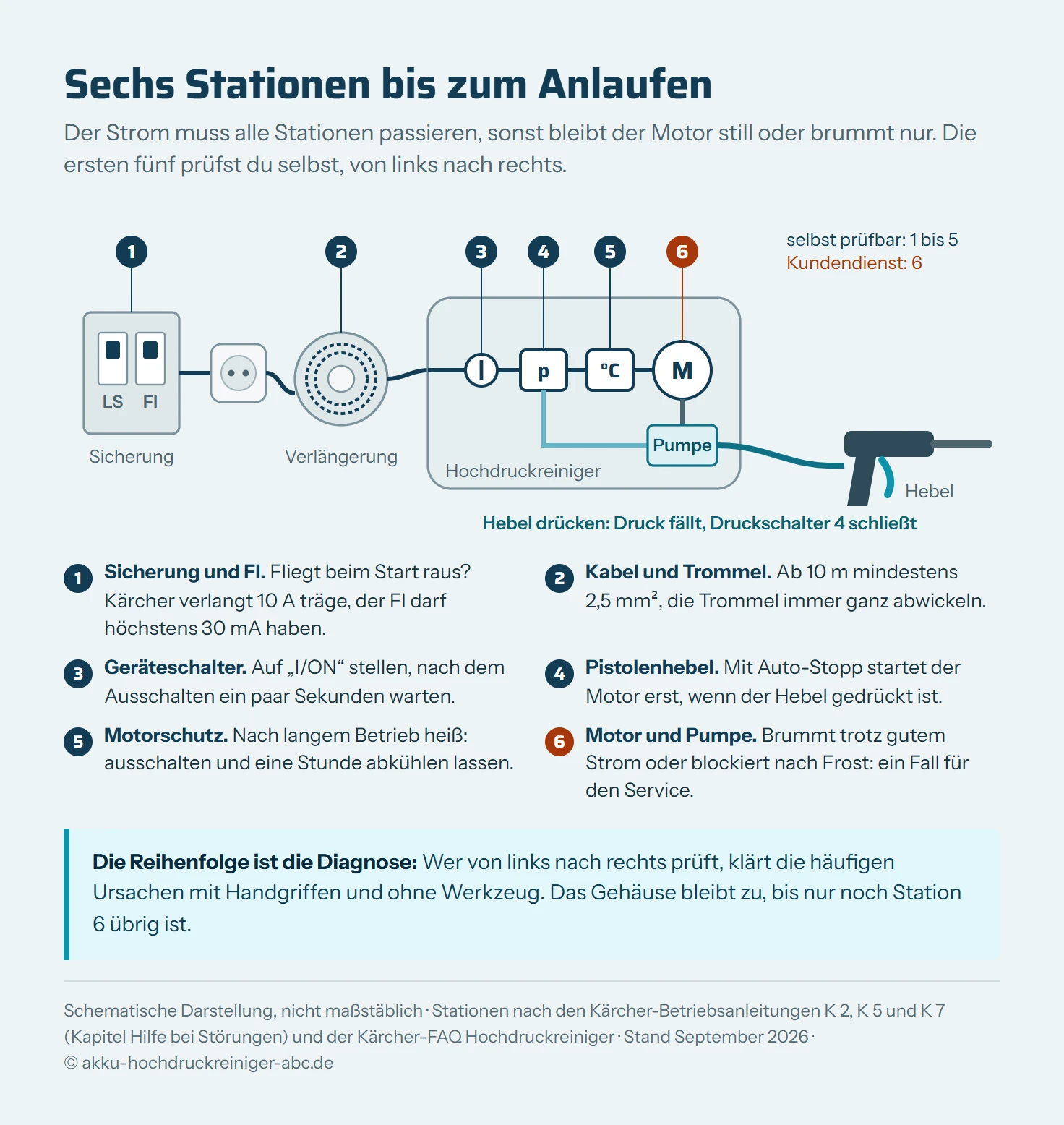Schematischer Stromweg eines Kärcher Hochdruckreinigers mit sechs nummerierten Stationen von links nach rechts: 1 Sicherung und FI im Sicherungskasten, 2 Verlängerung mit Kabeltrommel, 3 Geräteschalter, 4 Druckschalter, der erst bei gedrücktem Pistolenhebel schließt, 5 Motorschutz, 6 Motor mit Pumpe. Die Stationen 1 bis 5 sind als selbst prüfbar markiert, Station 6 als Fall für den Kundendienst.