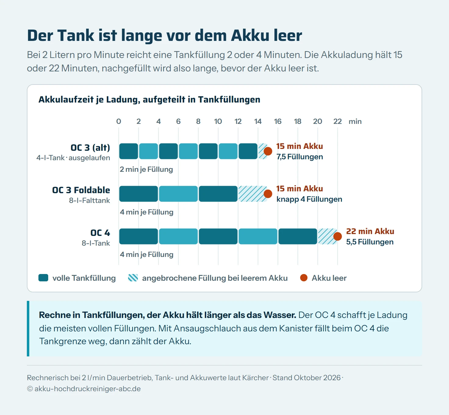Zeitstrahl-Grafik je Gerät: Die Akkulaufzeit ist als Balken in Tankfüllungen geteilt. OC 3 mit 4-l-Tank: 15 Minuten Akku, eine Füllung reicht 2 Minuten, 7,5 Füllungen je Ladung. OC 3 Foldable mit 8-l-Tank: 15 Minuten Akku, eine Füllung reicht 4 Minuten, knapp 4 Füllungen. OC 4 mit 8-l-Tank: 22 Minuten Akku, 4 Minuten je Füllung, 5,5 Füllungen je Ladung.