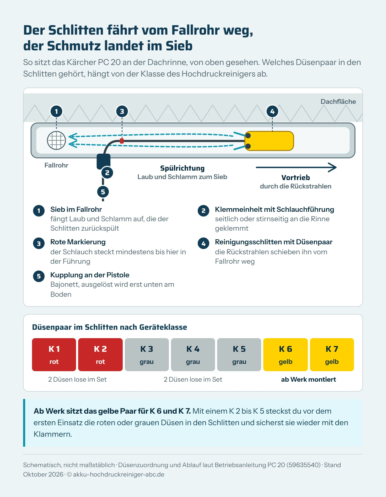 Schematische Draufsicht auf eine Dachrinne mit dem Kärcher PC 20: links das Fallrohr mit Sieb, daneben die Klemmeinheit, durch die der Schlauch in die Rinne läuft, rechts der Schlitten, dessen Düsen nach hinten sprühen und ihn vom Fallrohr wegschieben. Darunter eine Farbskala der Düsenpaare: rot für K 1 und K 2, grau für K 3 bis K 5, gelb für K 6 und K 7, das gelbe Paar ist ab Werk montiert.