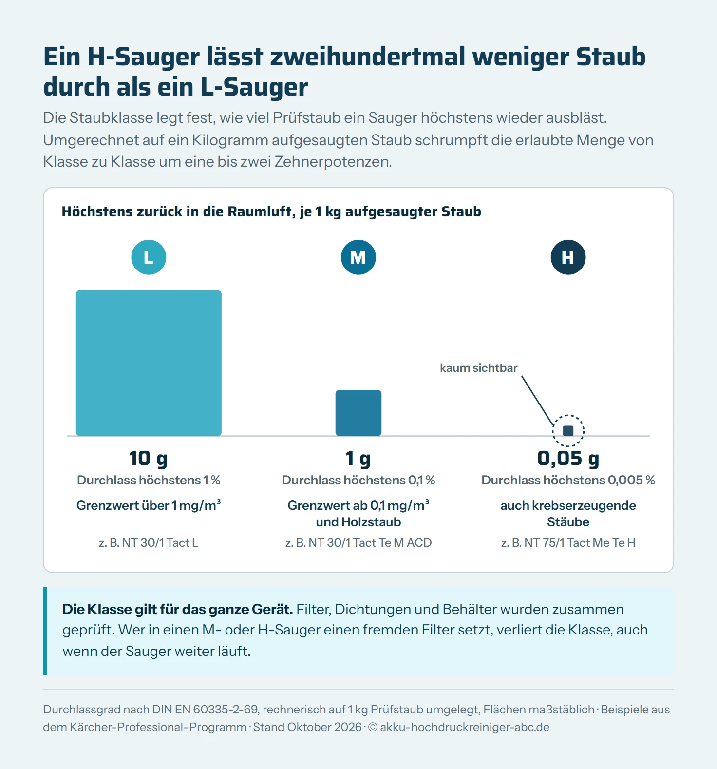 Logarithmische Balkengrafik der drei Staubklassen: Klasse L lässt höchstens 1 Prozent des Prüfstaubs durch, rechnerisch 10 Gramm je Kilogramm, Klasse M 0,1 Prozent oder 1 Gramm, Klasse H 0,005 Prozent oder 0,05 Gramm. Darunter die Einsatzgrenzen: L für Stäube mit Arbeitsplatzgrenzwert über 1 mg/m³, M ab 0,1 mg/m³ und für Holzstaub, H auch für krebserzeugende Stäube.