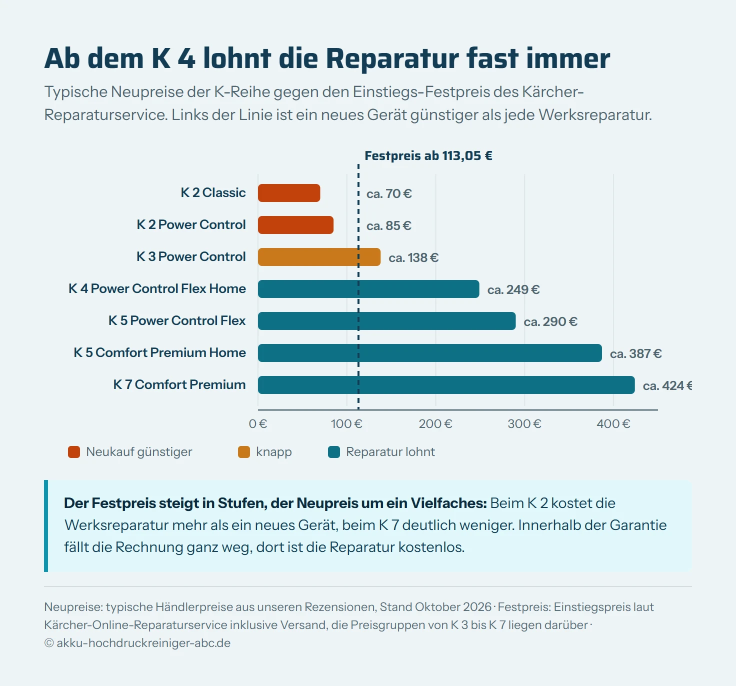 Balkendiagramm mit typischen Neupreisen von sieben Kärcher-Hochdruckreinigern im Handel, Stand Oktober 2026: K 2 Classic rund 70 Euro, K 2 Power Control rund 85 Euro, K 3 Power Control rund 138 Euro, K 4 Power Control Flex Home rund 249 Euro, K 5 Power Control Flex rund 290 Euro, K 5 Comfort Premium Home rund 387 Euro, K 7 Comfort Premium rund 424 Euro. Eine senkrechte Linie markiert den Einstiegs-Festpreis der Kärcher-Reparatur von 113,05 Euro. Die beiden K-2-Modelle enden links davon, der K 3 knapp rechts, ab dem K 4 liegt der Neupreis mehr als doppelt so hoch.