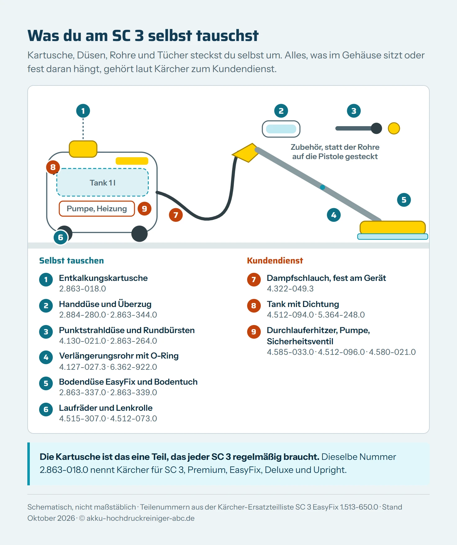 Schematische Seitenansicht eines Kärcher SC 3 EasyFix mit neun Markern, eingeteilt in Teile zum Selbsttauschen und Teile für den Kundendienst. Selbst tauschen: Entkalkungskartusche 2.863-018.0, Handdüse 2.884-280.0 mit Überzug 2.863-344.0, Punktstrahldüse 4.130-021.0 mit Rundbürsten 2.863-264.0, Verlängerungsrohr 4.127-027.3 mit O-Ring 6.362-922.0, Bodendüse EasyFix 2.863-337.0 mit Bodentuch 2.863-339.0, Laufräder 4.515-307.0 und Lenkrolle 4.512-073.0. Kundendienst: Dampfschlauch 4.322-049.3, Tank 4.512-094.0 mit Dichtung 5.364-248.0, Durchlauferhitzer 4.585-033.0, Pumpe 4.512-096.0 und Sicherheitsventil 4.580-021.0.