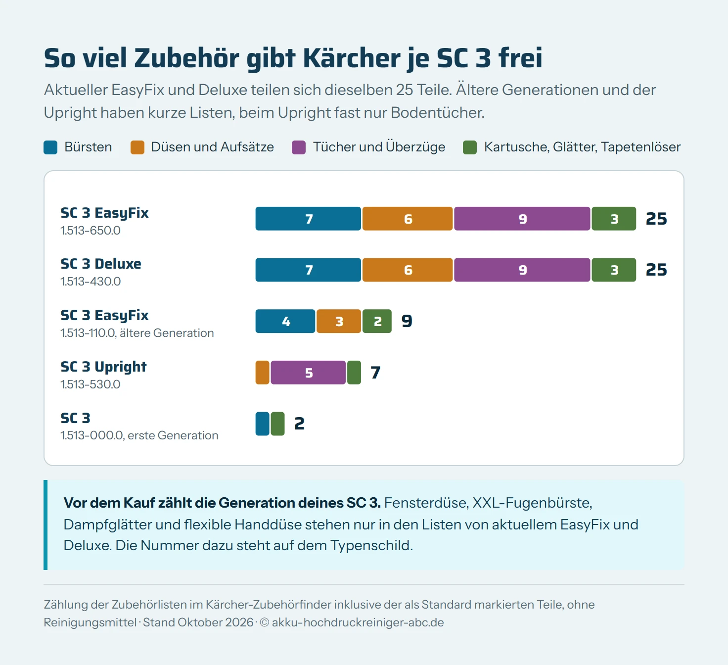 Gestapeltes Balkendiagramm mit der Zahl der freigegebenen Zubehörteile je Kärcher SC 3. SC 3 EasyFix 1.513-650.0 und SC 3 Deluxe je 25 Teile, davon 7 Bürsten, 6 Düsen und Aufsätze, 9 Tücher und Überzüge, 3 sonstige. Älterer SC 3 EasyFix 1.513-110.0: 9 Teile mit 4 Bürsten, 3 Düsen und 2 sonstigen. SC 3 Upright: 7 Teile, davon 5 Bodentuchsets. Erster SC 3: 2 Teile.
