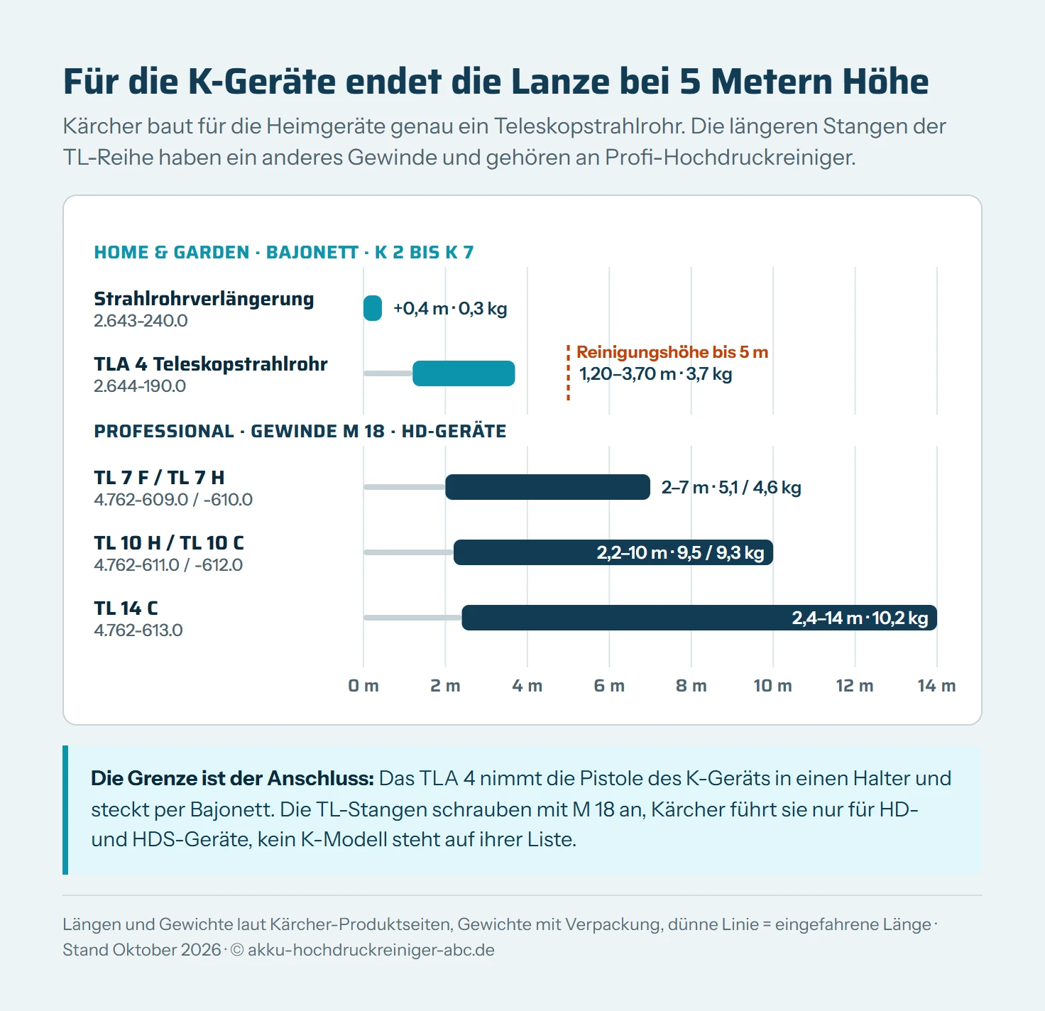 Balkendiagramm der Längen von Kärcher-Teleskoplanzen auf einer Skala von 0 bis 14 Metern. Home und Garden mit Bajonett für K 2 bis K 7: Strahlrohrverlängerung 2.643-240.0 mit 0,4 Metern, TLA 4 2.644-190.0 von 1,20 bis 3,70 Meter mit Reinigungshöhe bis 5 Meter. Professional mit Gewinde M 18 für HD-Geräte: TL 7 F und TL 7 H 2 bis 7 Meter, TL 10 H und TL 10 C 2,2 bis 10 Meter, TL 14 C 2,4 bis 14 Meter.