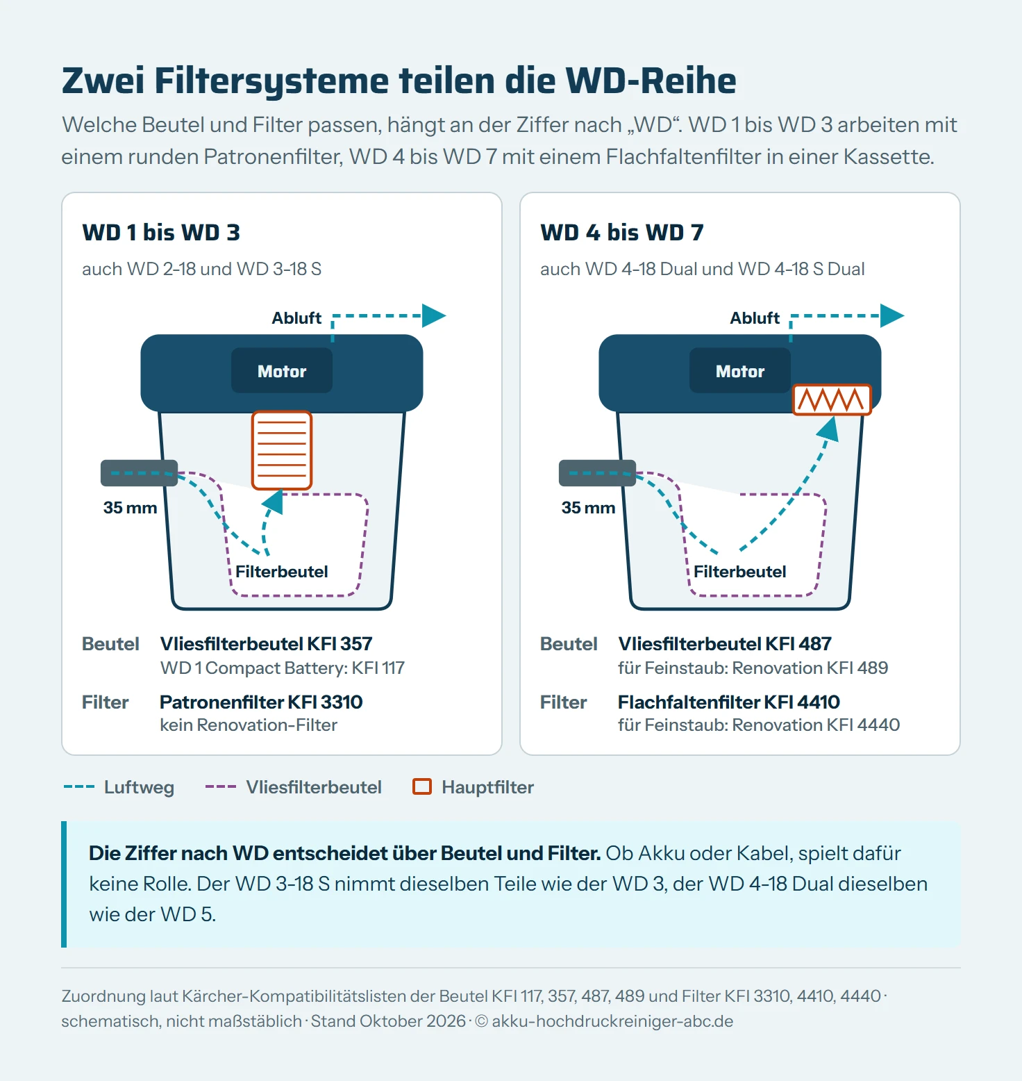 Zwei schematische Schnitte durch Kärcher-Nass-/Trockensauger. Links WD 1 bis WD 3 mit Vliesfilterbeutel KFI 357 im Behälter und rundem Patronenfilter KFI 3310 unter dem Gerätekopf. Rechts WD 4 bis WD 7 mit Vliesfilterbeutel KFI 487 und Flachfaltenfilter KFI 4410 in einer Kassette vorn im Kopf. Gestrichelte Pfeile zeigen den Luftweg vom 35-mm-Saugstutzen durch Beutel und Filter zum Motor.