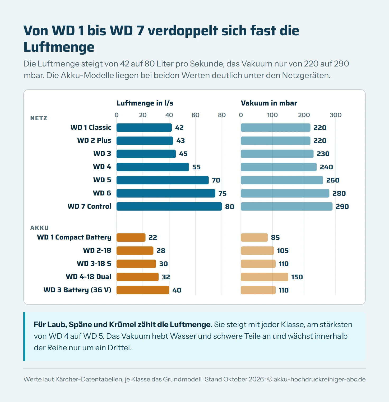 Balkendiagramm der Luftmenge und des Vakuums der Kärcher-Nass-/Trockensauger laut Datenblatt. Netzgeräte: WD 1 Classic 42 l/s und 220 mbar, WD 2 Plus 43 und 220, WD 3 45 und 230, WD 4 55 und 240, WD 5 70 und 260, WD 6 75 und 280, WD 7 Control 80 und 290. Akku-Geräte: WD 1 Compact Battery 22 l/s und 85 mbar, WD 2-18 28 und 105, WD 3-18 S 30 und 110, WD 3 Battery 40 und 110, WD 4-18 Dual 32 und 150.