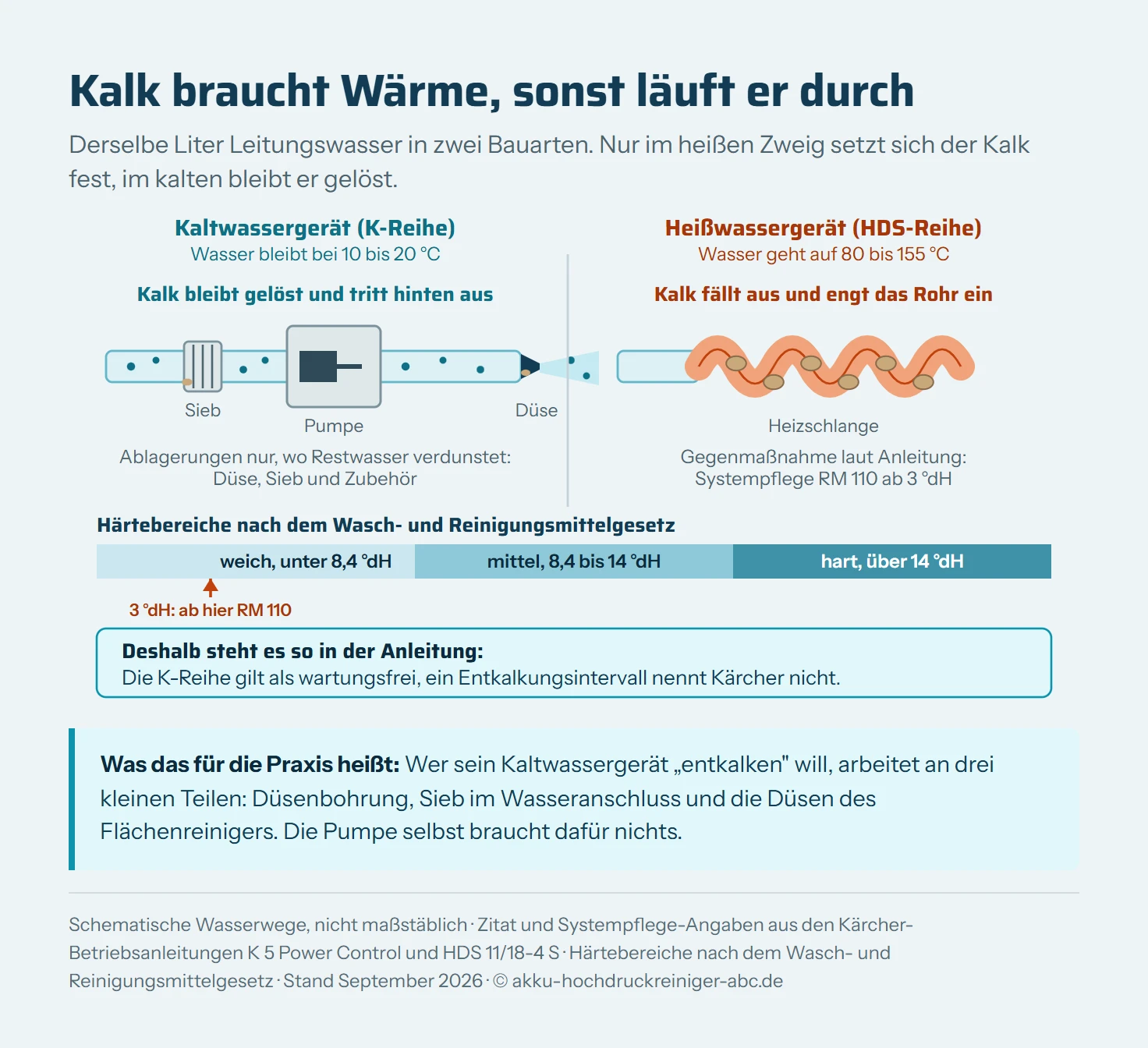 Zwei schematische Wasserwege nebeneinander. Links ein Kaltwassergerät: Zulauf, Sieb, Pumpe und Düse, das Wasser bleibt bei 10 bis 20 Grad, der gelöste Kalk wird als blaue Punkte im Strom gezeigt und tritt hinten vollständig aus. Nur an Sieb und Düse sitzen wenige sandfarbene Ablagerungen. Rechts ein Heißwassergerät mit einer als Spirale gezeichneten Heizschlange, in der das Wasser auf 80 bis 155 Grad kommt und sechs dicke Kalkbrocken an der Rohrwand haften. Darunter eine dreifarbige Zonenskala der Wasserhärte mit den Bereichen weich, mittel und hart sowie einer Marke bei 3 Grad deutscher Härte.