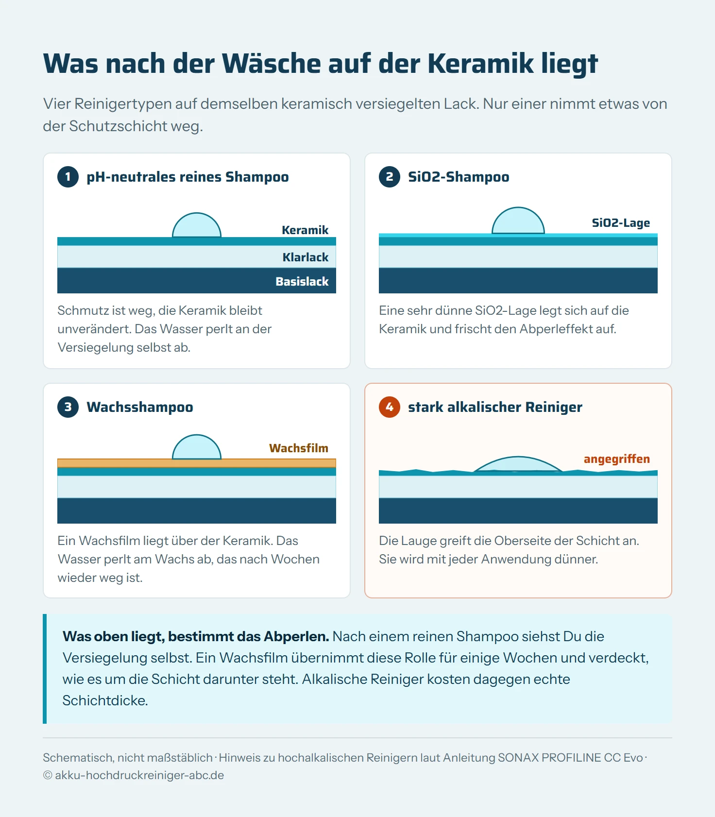 Vier schematische Querschnitte durch einen keramisch versiegelten Lack aus Basislack, Klarlack und Keramikschicht. Nach einem pH-neutralen reinen Shampoo ist der Schmutz entfernt und die Keramikschicht unverändert. Nach einem SiO2-Shampoo liegt eine sehr dünne zusätzliche SiO2-Lage auf der Keramik. Nach einem Wachsshampoo liegt ein Wachsfilm über der Keramik, Wasser perlt am Wachs ab. Nach einem stark alkalischen Reiniger ist die Oberseite der Keramikschicht angegriffen und dünner.