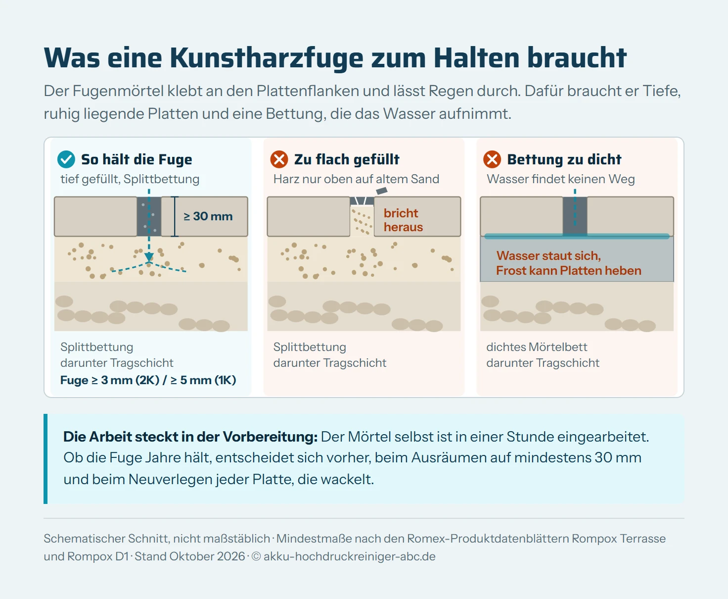 Drei schematische Schnitte durch eine Terrassenfuge nebeneinander. Links die tragfähige Ausführung: zwei Platten auf einer wasserdurchlässigen Splittbettung, die Fuge mindestens 5 Millimeter breit und auf mindestens 30 Millimeter Tiefe mit Kunstharz-Fugenmörtel gefüllt, Regenwasser läuft als Pfeile durch die Fuge und versickert in der Bettung. In der Mitte eine Fuge, die nur oben wenige Millimeter tief auf altem Sand gefüllt ist und herausbricht. Rechts eine dichte Mörtelbettung, auf der sich das durch die Fuge gelaufene Wasser unter den Platten staut. Darunter die Mindestmaße laut Hersteller.