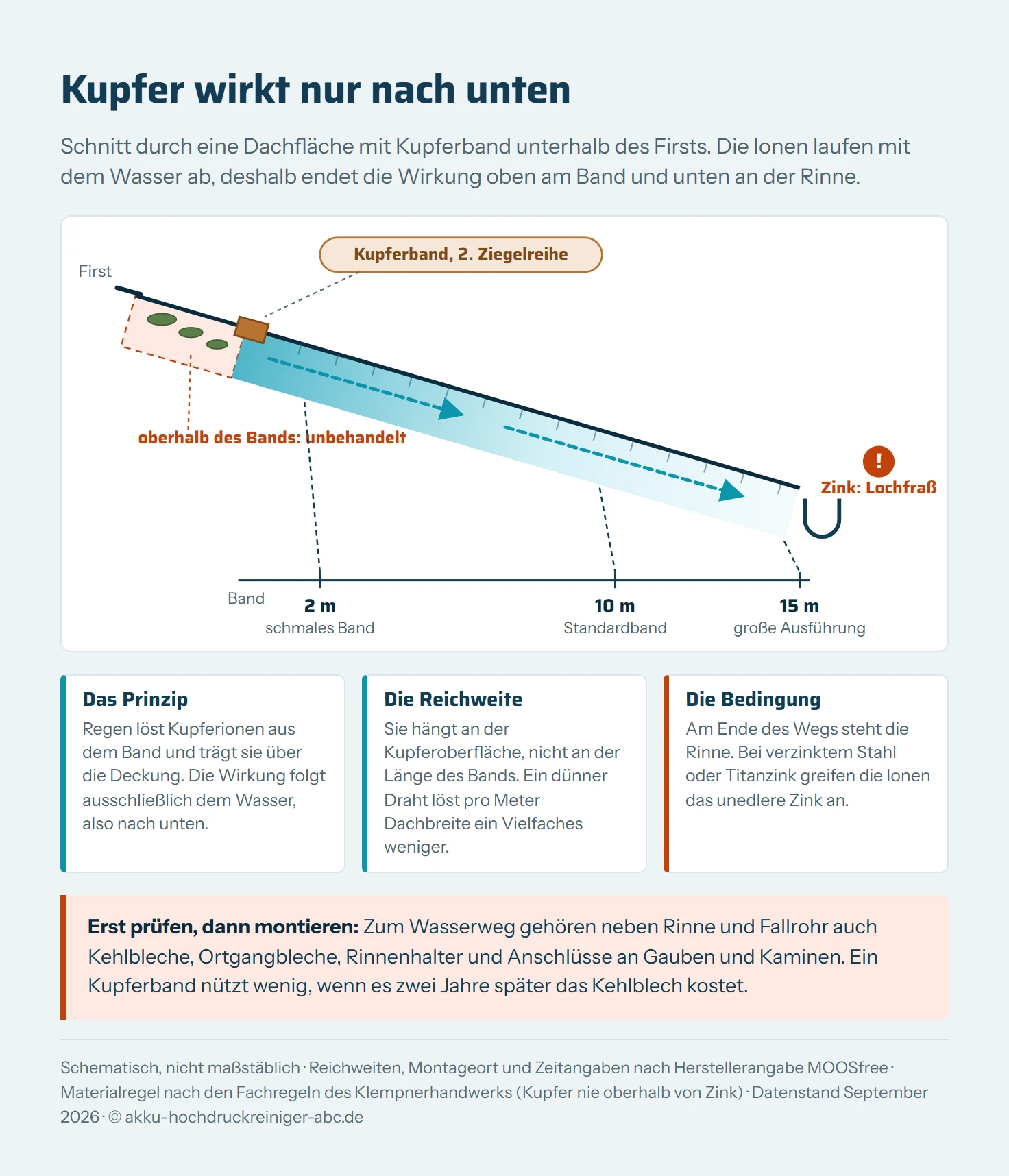 Schematischer Seitenschnitt eines geneigten Ziegeldachs vom First links oben bis zur Dachrinne rechts unten. Knapp unterhalb des Firsts liegt ein Kupferband in der zweiten Ziegelreihe, quer zur Fließrichtung. Von dort führen gestrichelte Pfeile mit dem ablaufenden Wasser nach unten, unterlegt mit einem Farbverlauf, der die abnehmende Wirkung kennzeichnet. Eine Skala entlang der Dachfläche markiert die Herstellerangaben zur Reichweite: bis 2 Meter für das schmale Band, bis 10 Meter für das Standardband, bis 15 Meter für die große Ausführung. Oberhalb des Bands ist ein Bereich mit Moospolster gezeichnet, den das Wasser nicht erreicht. Am unteren Ende mündet der Wasserweg in eine Dachrinne, die mit einem Warnzeichen für Lochkorrosion an verzinktem Material markiert ist.