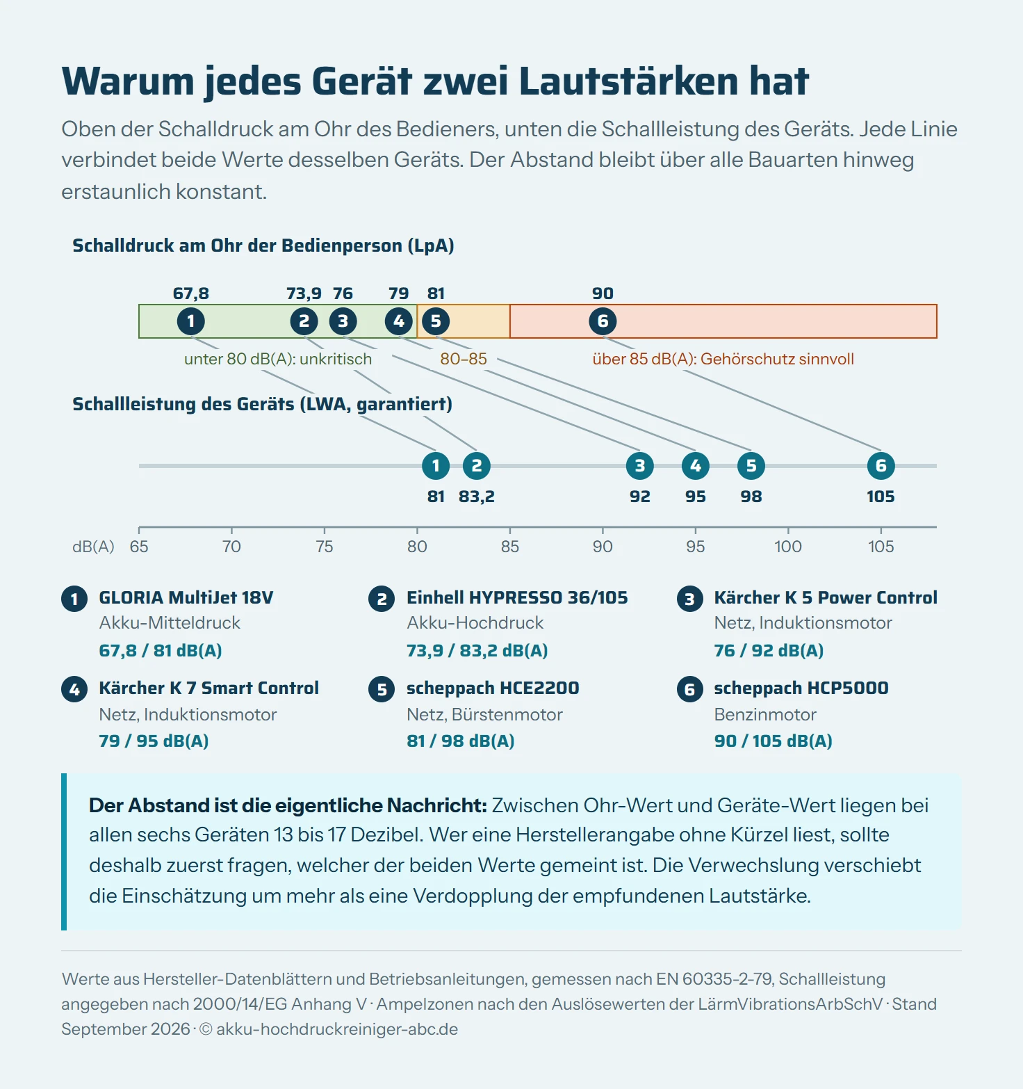 Doppelte Dezibel-Skala mit sechs Hochdruckreinigern: obere Bahn Schalldruck am Ohr mit Ampelzonen bis 80, 80 bis 85 und über 85 dB(A), untere Bahn Schallleistung, beide Werte je Gerät durch eine Linie verbunden.