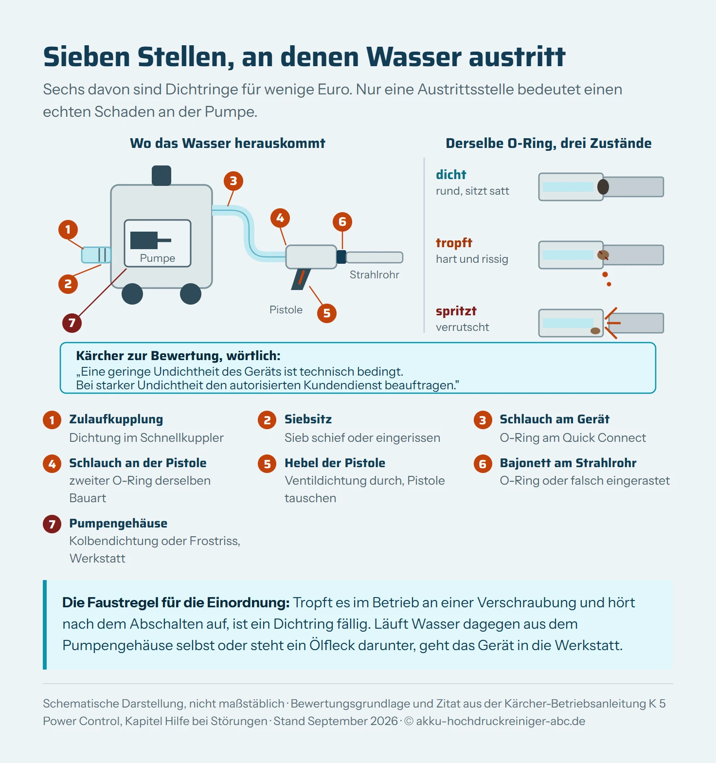 Schematisches Standgerät eines Hochdruckreinigers von der Seite mit Pumpengehäuse im Schnitt, Zulaufstutzen mit Siebgitter, Hochdruckschlauch, Pistole und Strahlrohr. Sieben nummerierte Marker kennzeichnen die möglichen Austrittsstellen, sechs davon orange für einfache Dichtungsfälle und einer dunkelrot am Pumpengehäuse für den Werkstattfall. Rechts drei Detailquerschnitte durch dieselbe Steckverbindung mit dem O-Ring in den Zuständen dicht, tropft und spritzt.