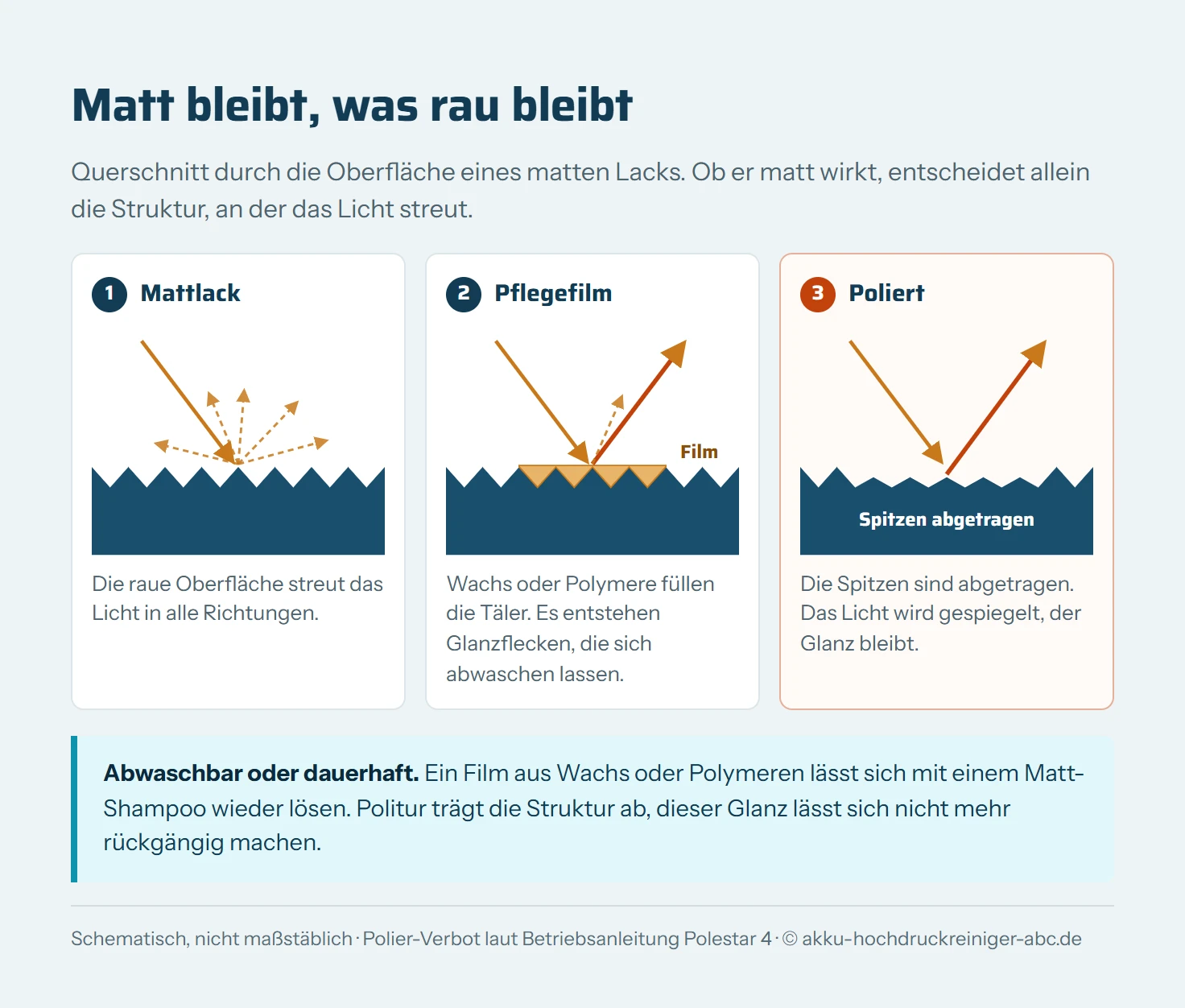 Drei schematische Querschnitte durch eine Mattlack-Oberfläche mit einfallendem Licht. Links der unbehandelte Mattlack mit rauer Oberfläche, das Licht wird in viele Richtungen gestreut, die Fläche wirkt matt. In der Mitte nach einem Shampoo mit Wachs oder Glanzzusatz, die Täler sind mit einem Film gefüllt, das Licht wird stellenweise gerichtet reflektiert, es entstehen glänzende Flecken, die sich mit einem Reiniger wieder lösen lassen. Rechts nach dem Polieren, die Spitzen sind abgetragen, das Licht wird gespiegelt, der Glanz ist dauerhaft.