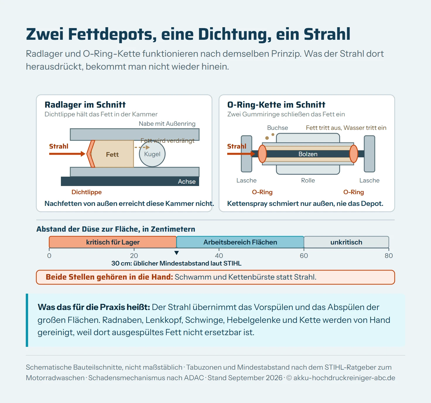 Zwei schematische Querschnitte nebeneinander, die zeigen, warum Lager und Kette keinen harten Wasserstrahl vertragen. Links ein Radlager im Schnitt: Nabe, Lagerkugel, Fettkammer und eine Dichtlippe. Ein Strahlpfeil trifft von außen auf die Dichtlippe, ein zweiter Pfeil zeigt, wie Wasser die Lippe anhebt und das Fett aus der Kammer verdrängt. Der Hinweis lautet, dass Nachfetten von außen dieses Depot nicht mehr erreicht. Rechts ein Kettenglied einer O-Ring-Kette im Schnitt: Laschen, Bolzen, Buchse, Rolle und zwei kleine O-Ringe, die das Fettdepot zwischen Bolzen und Buchse einschließen. Ein Strahlpfeil drückt gegen einen O-Ring, der sich dabei verformt, sodass Fett austritt und Wasser eindringt. Darunter eine Abstandsskala von 0 bis 80 Zentimetern mit drei Zonen: unter 30 Zentimetern kritisch, ab 30 Zentimetern der von STIHL genannte übliche Mindestabstand, 30 bis 60 Zentimeter als empfohlener Arbeitsbereich für die Flächen.