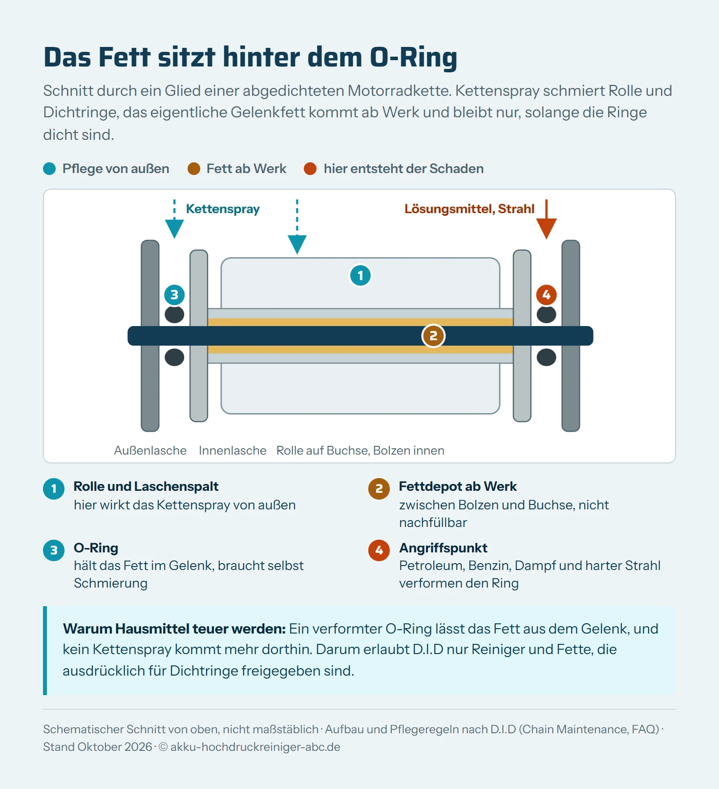 Schematischer Schnitt durch ein Glied einer O-Ring-Kette von oben. Außen zwei Außenlaschen, innen zwei Innenlaschen, durch alle führt der Bolzen. Um den Bolzen sitzt die Buchse, darauf die Rolle. Zwischen Bolzen und Buchse liegt das Fettdepot ab Werk, abgedichtet von je einem O-Ring zwischen Innen- und Außenlasche. Markierung 1: Kettenspray gehört auf Rolle, Laschenspalt und O-Ringe. Markierung 2: Fettdepot, von außen nicht nachfüllbar. Markierung 3: Petroleum, Benzin, Dampf und harter Wasserstrahl greifen die O-Ringe an, dann verlässt das Fett das Gelenk.