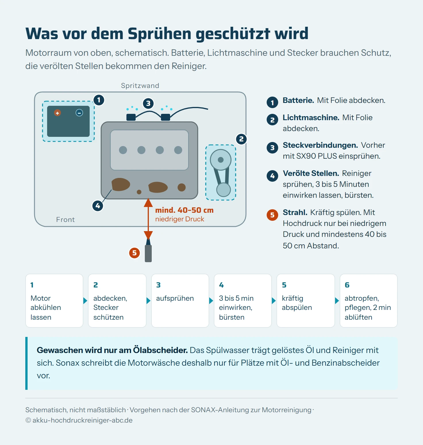 Schematische Draufsicht auf einen Motorraum mit fünf nummerierten Markern. 1 Batterie: abdecken. 2 Lichtmaschine am Riementrieb: abdecken. 3 elektrische Steckverbindungen: vorher mit SX90 PLUS einsprühen. 4 verölte Stellen am Motorblock: Motor- und KaltReiniger aufsprühen, 3 bis 5 Minuten einwirken lassen, mit der Bürste nacharbeiten. 5 Strahlrohr vor dem Motorraum: mindestens 40 bis 50 Zentimeter Abstand und niedriger Druck. Darunter eine Schrittkette: Motor abkühlen lassen, abdecken und Kontakte schützen, sprühen, einwirken und bürsten, kräftig abspülen, abtropfen lassen und pflegen.