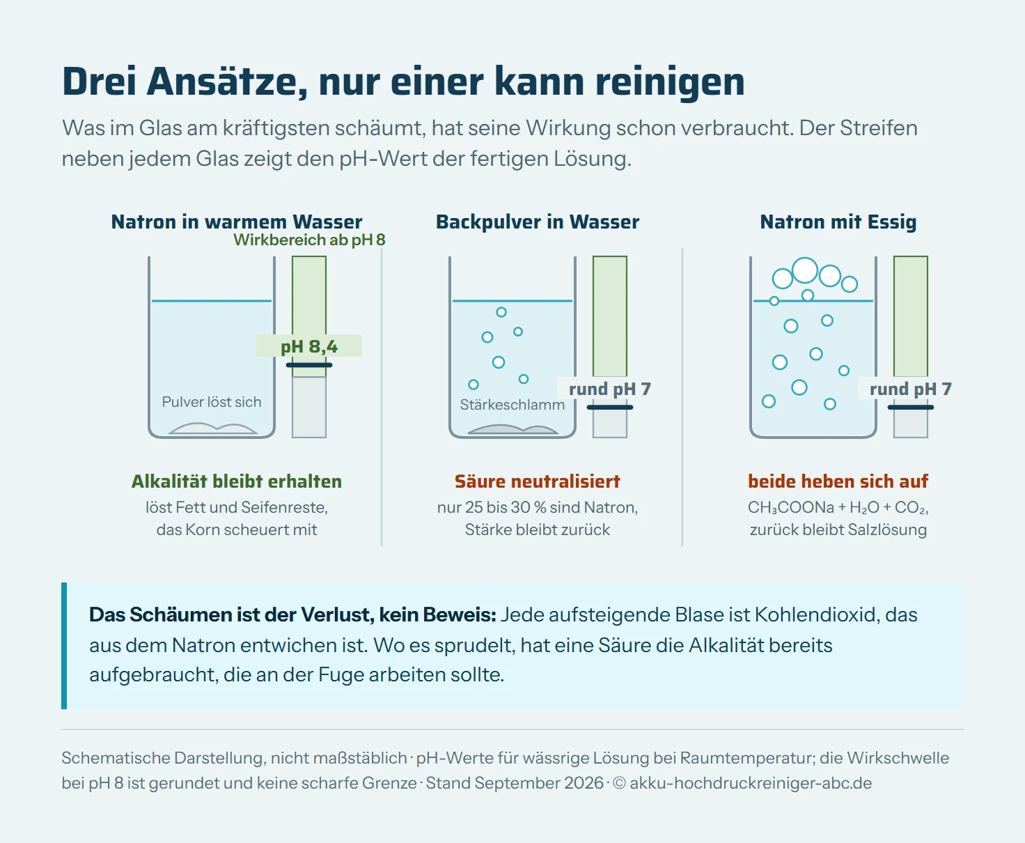 Drei Bechergläser im Schnitt nebeneinander mit dem pH-Wert der fertigen Lösung darunter. Links reines Natron in warmem Wasser: das Pulver liegt am Boden, die Lösung bleibt klar, der pH-Balken steht bei 8,4 im grün markierten Wirkbereich. In der Mitte Backpulver in Wasser: aus dem Bodensatz steigen Gasblasen auf, ein Teil bleibt als Stärkeschlamm liegen, der pH-Balken fällt auf etwa 7 und liegt damit im grau markierten Bereich ohne Reinigungswirkung. Rechts Natron mit Essig: heftige Blasenbildung über die ganze Höhe des Glases, der pH-Balken steht bei rund 7, daneben der Hinweis, dass Natriumacetat, Wasser und Kohlendioxid entstehen. Über den drei Gläsern zeigt eine waagerechte pH-Achse von 6 bis 12 die Lage von neutralem Wasser bei 7, Natron bei 8,4 und Soda bei 11,5, wobei die Zone ab 8 als der Bereich markiert ist, in dem Fett und Seifenreste angelöst werden.