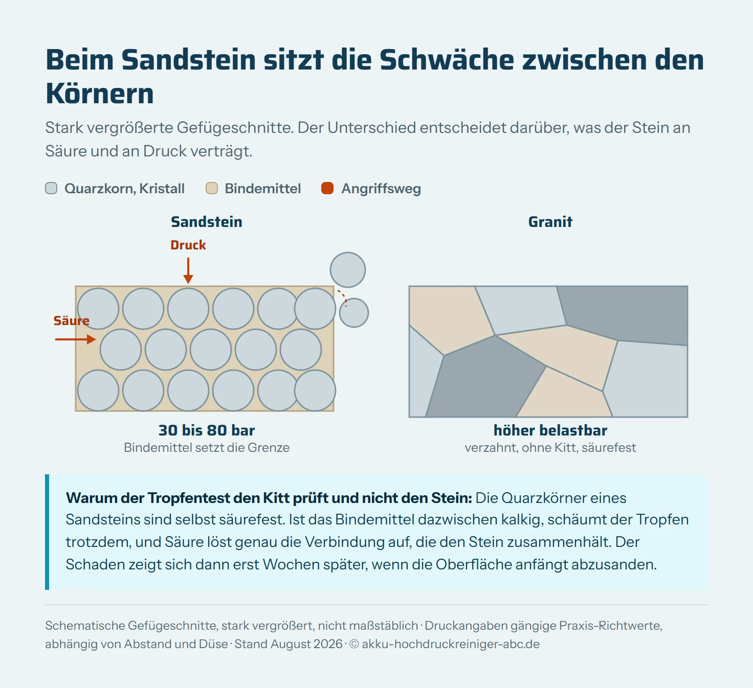 Zwei stark vergrößerte Gefügeschnitte nebeneinander. Links Sandstein: runde Quarzkörner liegen nebeneinander, dazwischen liegt ein dünnes Bindemittel als schmaler Saum. Zwei Pfeile zeigen die beiden Angriffswege: Säure löst das kalkig gebundene Bindemittel chemisch auf, ein zu harter Wasserstrahl sprengt Körner mechanisch heraus. Am rechten Rand des Ausschnitts lösen sich bereits einzelne Körner ab. Rechts Granit: eckige, ineinander verzahnte Kristalle aus Feldspat, Quarz und Glimmer ohne Bindemittel dazwischen, das Gefüge bleibt geschlossen. Unter beiden Schnitten stehen die zulässigen Druckbereiche: 30 bis 80 bar für Sandstein, deutlich mehr für Granit.