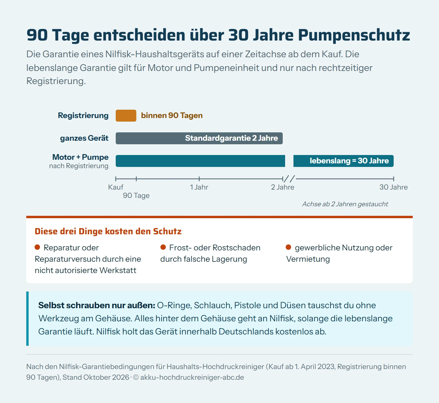 Zeitachse ab dem Kauf eines Nilfisk-Haushalts-Hochdruckreinigers: Registrierungsfenster von 90 Tagen, Standardgarantie über 2 Jahre auf das ganze Gerät und lebenslange Garantie auf Motor und Pumpeneinheit über 30 Jahre nach Registrierung. Darunter drei Gründe, die den Schutz kosten: Reparatur oder Reparaturversuch durch eine nicht autorisierte Werkstatt, Frost- oder Rostschaden durch falsche Lagerung und gewerbliche Nutzung oder Vermietung.