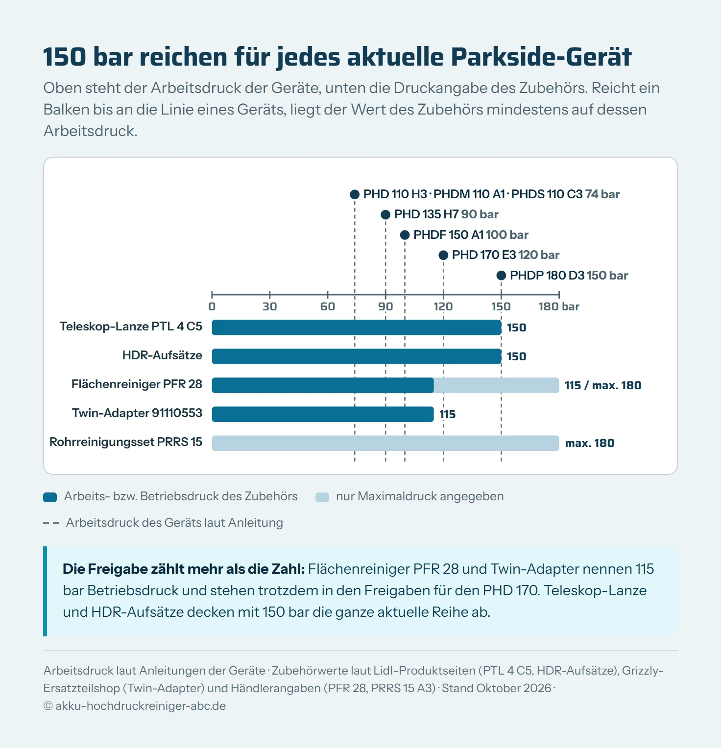 Druckskala von 0 bis 180 bar mit dem Arbeitsdruck aktueller Parkside-Geräte (PHD 110 H3, PHDM 110 A1 und PHDS 110 C3 74 bar, PHD 135 H7 90 bar, PHDF 150 A1 100 bar, PHD 170 E3 120 bar, PHDP 180 D3 150 bar) und Balken für das Zubehör: Teleskop-Lanze PTL 4 C5 und HDR-Aufsätze je 150 bar, Flächenreiniger PFR 28 115 bar Betrieb und 180 bar maximal, Twin-Adapter 115 bar, Rohrreinigungsset PRRS 15 maximal 180 bar.