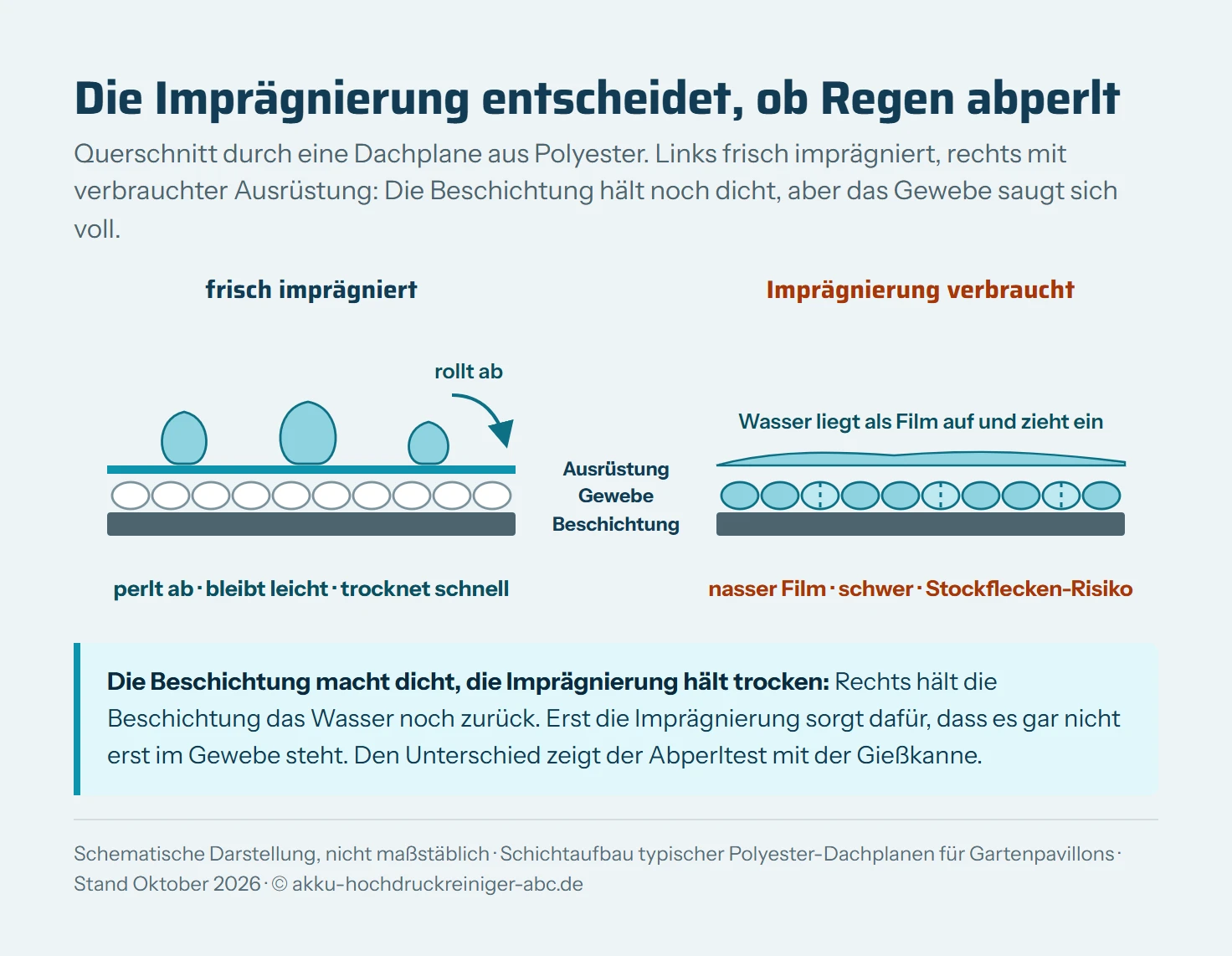 Zwei schematische Querschnitte durch eine Pavillon-Dachplane aus Polyester nebeneinander. Links frisch imprägniert: Auf der Oberseite liegt eine dünne wasserabweisende Ausrüstung, Wassertropfen stehen als runde Perlen auf dem Gewebe und rollen ab, darunter das Polyestergewebe und die Beschichtung aus PU oder PVC. Rechts mit verbrauchter Imprägnierung: Das Wasser breitet sich als Film aus, zieht in die Fasern, das Gewebe wird schwer und dunkel, die Beschichtung hält das Wasser zwar noch zurück, doch die nasse Oberfläche trocknet langsam und begünstigt Stockflecken.
