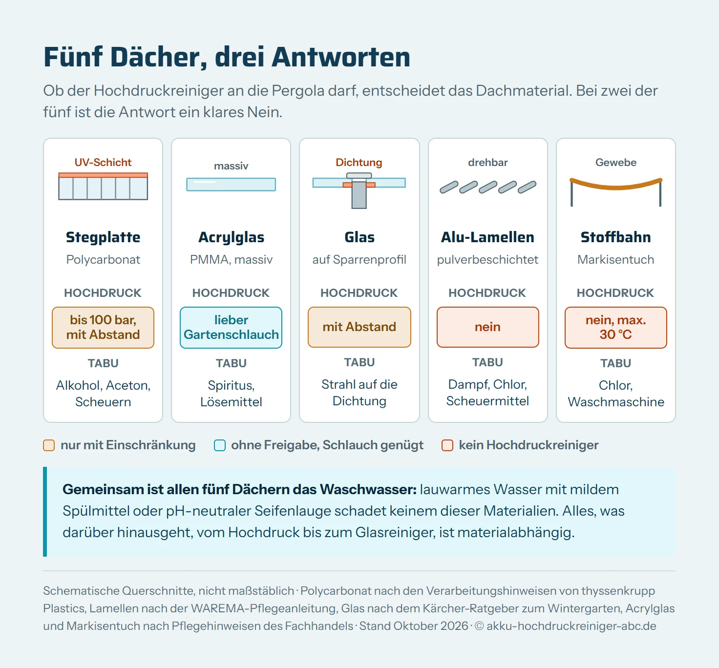 Fünf schematische Querschnitte von Pergola-Dächern nebeneinander, darunter je eine Zeile zum Hochdruckreiniger und zum häufigsten Tabu. Polycarbonat-Stegplatte mit Kammern und dünner UV-Schicht oben: Hochdruck bis 100 bar mit Abstand, tabu sind Alkohol, Aceton und Scheuern. Acrylglas als massive Platte: lieber Gartenschlauch, tabu sind Spiritus und Lösemittel. Glasscheibe auf Profil mit Dichtung: Hochdruck mit Abstand, nie auf die Dichtung. Alu-Lamellen schräg gestellt: kein Hochdruck, tabu sind Dampf, Chlor und Scheuermittel. Stoffbahn gespannt: kein Hochdruck, Wasser höchstens 30 Grad, tabu sind Chlor und Waschmaschine.
