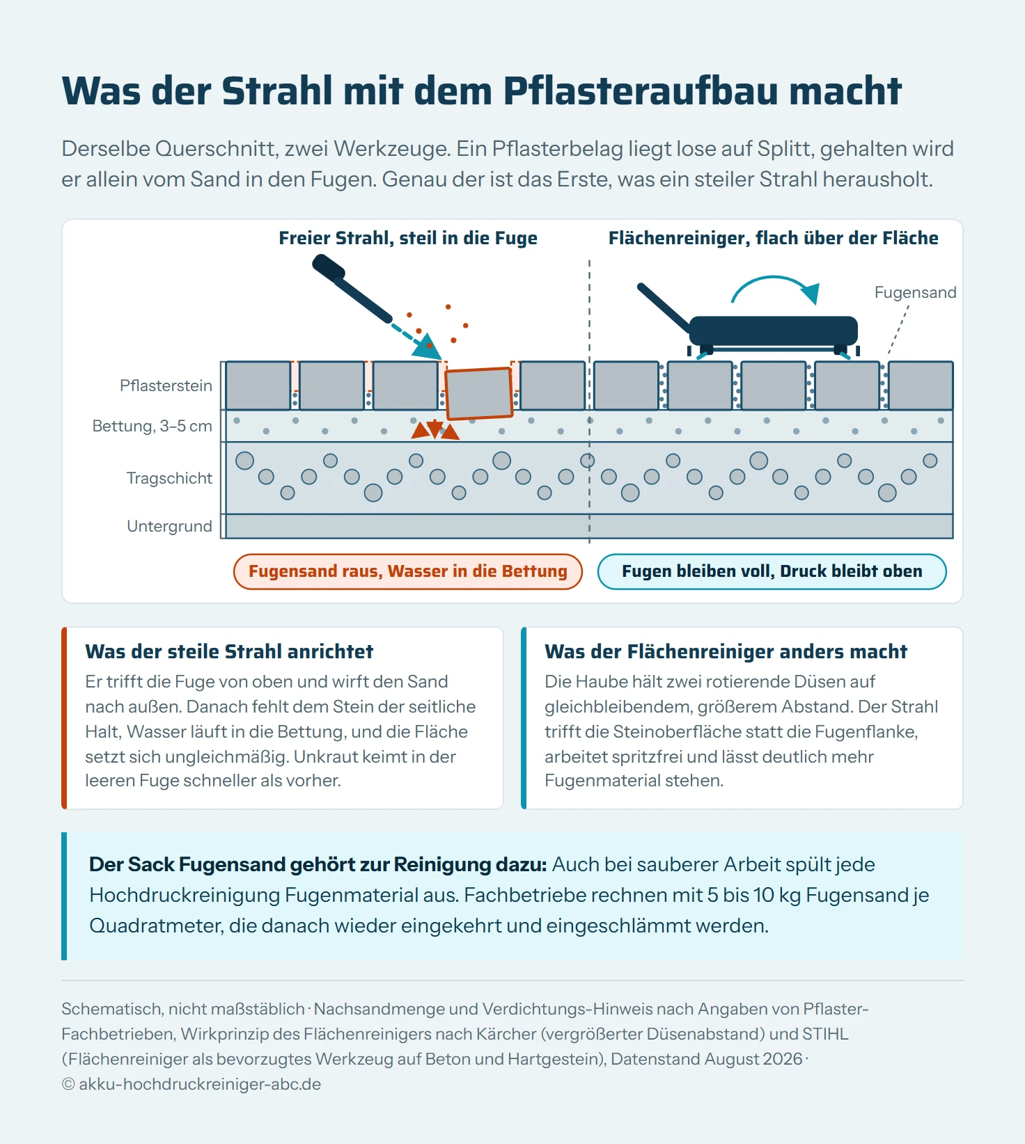 Querschnitt durch einen Pflasterbelag mit den Schichten Pflasterstein, sandgefüllter Fuge, Bettung aus 3 bis 5 Zentimeter Splitt, Tragschicht aus Schotter und Untergrund. Links wird mit steil gehaltener Lanze direkt in eine Fuge gestrahlt: Sandkörner fliegen heraus, Wasser dringt in die Bettung ein, ein Nachbarstein ist abgesackt und verkippt, alle Fugen dieser Hälfte sind nur noch im unteren Drittel gefüllt. Rechts fährt ein Flächenreiniger mit Haube und rotierendem Düsenarm flach über die Fläche, die Fugen bleiben bis oben gefüllt und die Steine liegen auf gleicher Höhe.