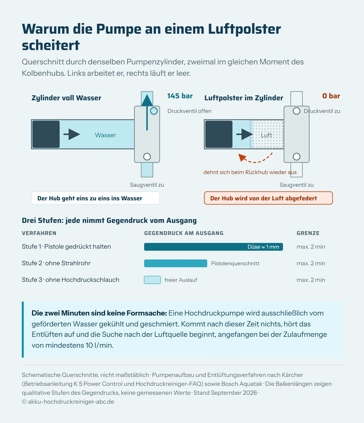 Zwei schematische Querschnitte durch denselben Pumpenzylinder nebeneinander. Links der Normalfall: Der Zylinder ist vollständig mit blau gezeichnetem Wasser gefüllt, der Kolben schiebt nach rechts, das untere Saugventil ist als Kugel im Sitz geschlossen, das obere Druckventil ist abgehoben und lässt Wasser mit 145 bar austreten. Rechts der Fehlerfall: Im Zylinder steht oben ein grau gepunktetes Luftpolster über dem Wasser, der Kolben schiebt genauso nach rechts, aber das Luftpolster wird nur zusammengedrückt, beide Ventile bleiben geschlossen und am Ausgang steht 0 bar. Ein gestrichelter Pfeil zeigt, wie sich die Luft beim Rückhub wieder ausdehnt, statt Wasser anzusaugen. Unter den beiden Schnitten eine dreistufige Leiter der Entlüftungsverfahren mit abnehmendem Gegendruck: Stufe 1 Pistole gedrückt halten mit hohem Gegendruck durch die Düse, Stufe 2 ohne Strahlrohr mit mittlerem Gegendruck, Stufe 3 ohne Hochdruckschlauch mit freiem Auslauf.