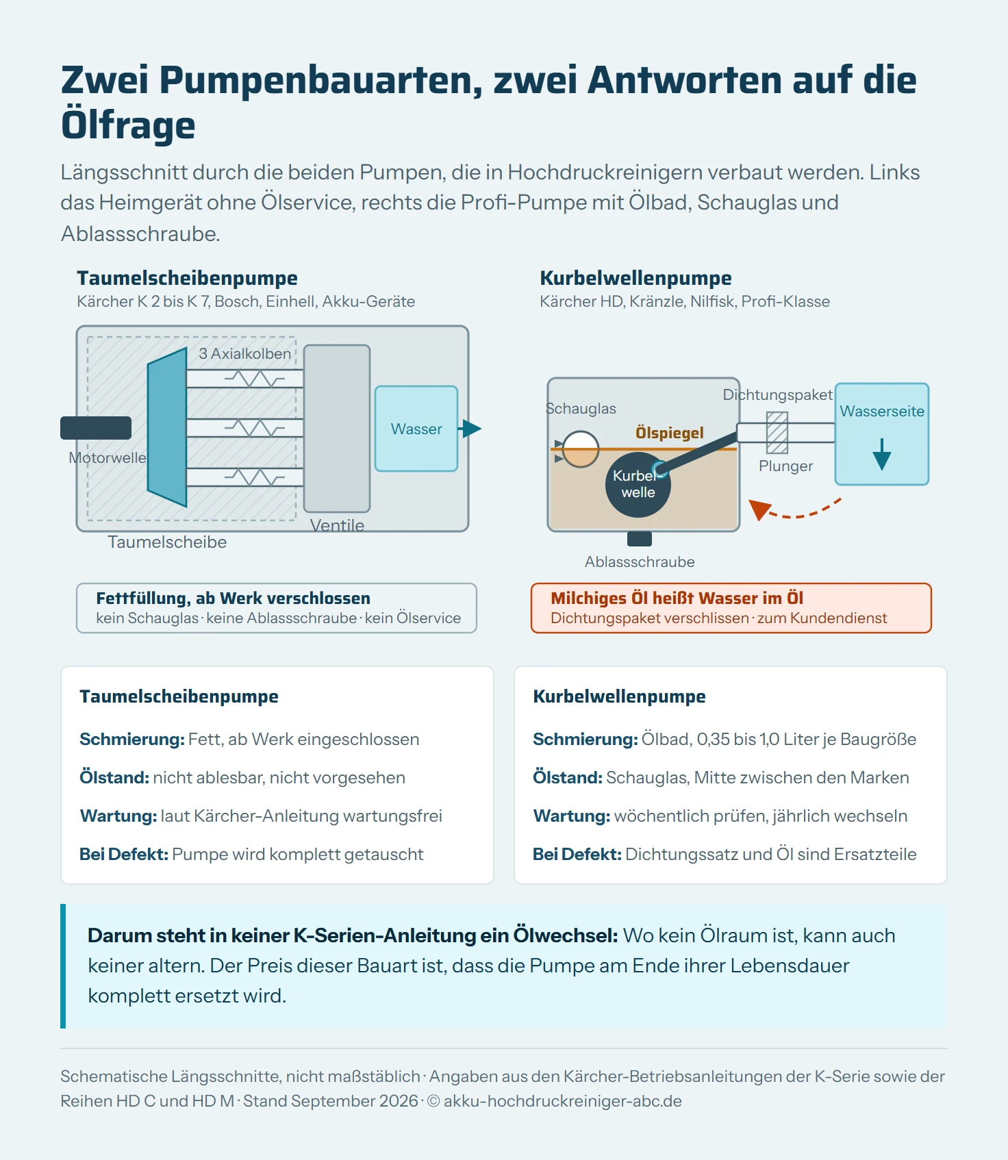 Zwei schematische Längsschnitte nebeneinander: links eine Taumelscheibenpumpe mit eingeschlossener Fettfüllung ohne Schauglas, rechts eine Kurbelwellenpumpe mit Ölbad, Ölschauglas, Ablassschraube und dem Dichtungspaket, durch das Wasser ins Öl gelangen kann.