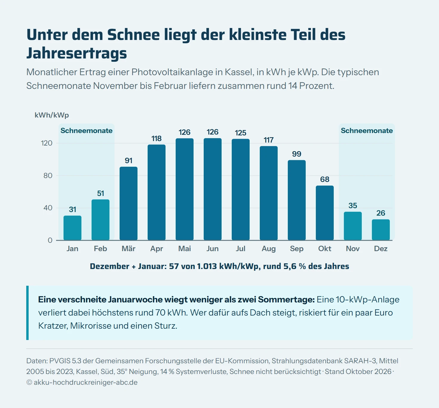 Säulendiagramm mit dem monatlichen Ertrag einer Photovoltaikanlage in Kassel nach PVGIS, Südausrichtung, 35 Grad Neigung, Mittel 2005 bis 2023, in kWh je kWp: Januar 31, Februar 51, März 91, April 118, Mai 126, Juni 126, Juli 125, August 117, September 99, Oktober 68, November 35, Dezember 26. Die Monate November bis Februar sind als typische Schneemonate hervorgehoben und liefern zusammen rund 14 Prozent des Jahresertrags, Dezember und Januar allein rund 5,6 Prozent.