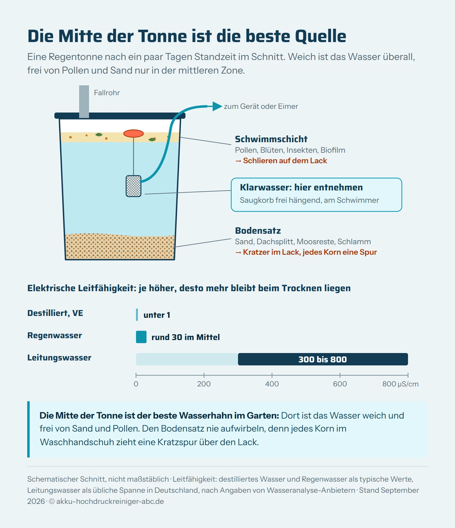 Schematischer Schnitt durch eine Regentonne mit Deckel und Zulauf vom Fallrohr. Oben eine Schwimmschicht aus Pollen, Blüten, Insekten und Biofilm, markiert als Ursache für Schlieren auf dem Lack. In der Mitte die Klarwasserzone, in der ein Saugkorb mit Filter an einem Schwimmer hängt, markiert als ideale Entnahmestelle. Unten ein Bodensatz aus Sand, Dachsplitt und Schlamm, markiert als Ursache für Kratzer im Lack. Neben der Tonne ein Balkenvergleich der elektrischen Leitfähigkeit: destilliertes Wasser unter 1 Mikrosiemens pro Zentimeter, Regenwasser im Mittel rund 30, Leitungswasser in Deutschland 300 bis 800.
