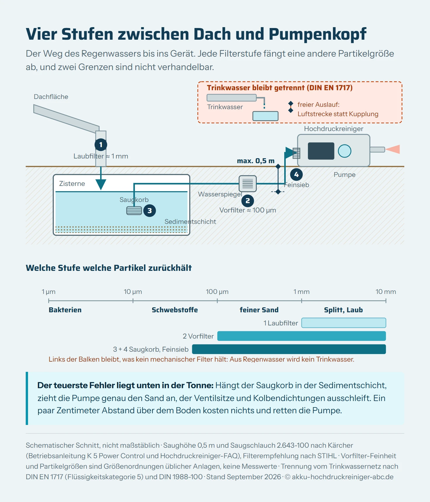 Schematischer Schnitt durch eine Regenwassernutzung mit Hochdruckreiniger, von links oben nach rechts unten. Links ein Dachausschnitt mit Fallrohr, darin als erste Filterstufe ein Laubfilter, der Blätter und grobe Teile bei rund 1 Millimeter Maschenweite zurückhält. Darunter im Erdreich eine Zisterne im Schnitt mit Wasserspiegel und einer Sedimentschicht am Boden, aus der der Saugkorb bewusst erhöht hängt. Als zweite Filterstufe ist ein Vorfilter mit etwa 100 Mikrometern eingezeichnet, als dritte Stufe das Feinsieb im Wasseranschluss des Geräts. Rechts steht der Hochdruckreiniger, dessen Pumpe mit Ventilen und Düse als empfindliche Bauteile markiert ist. Eine Bemaßung zeigt den maximal zulässigen Höhenunterschied von 0,5 Metern zwischen Wasserspiegel und Gerät nach Kärcher. Oben rechts getrennt davon die Trinkwasserleitung, die über eine eingezeichnete Luftstrecke als freier Auslauf endet, mit dem Hinweis, dass eine feste Verbindung zwischen Regenwasser und Trinkwasser nach DIN EN 1717 unzulässig ist. Unter dem Schnitt eine Skala der Partikelgrößen von Laub über Sand und Schwebstoffe bis zu Bakterien mit der Angabe, welche Filterstufe wo greift.
