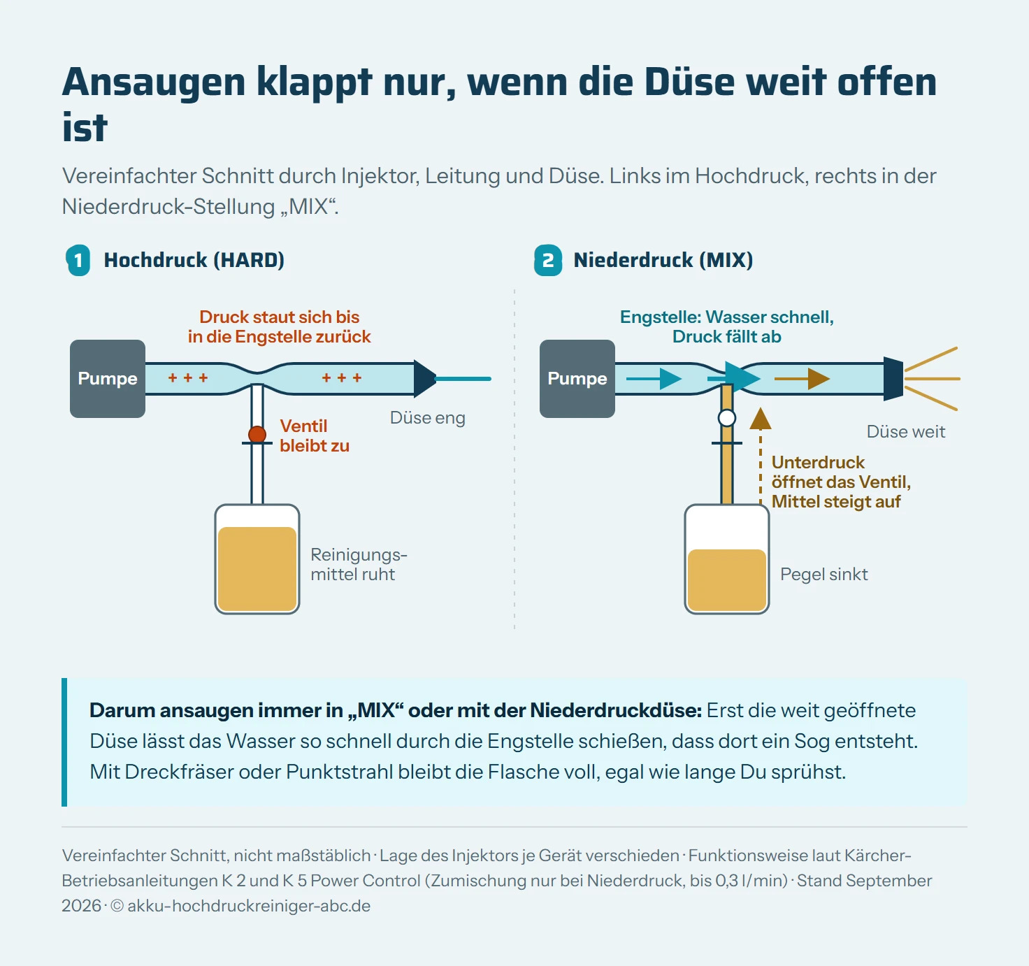 Zwei vereinfachte Schnitte durch Injektor, Leitung und Düse eines Hochdruckreinigers. Links im Hochdruck: enge Düse, der Druck staut sich bis in die Engstelle zurück, das Ventil zur Reinigungsmittelflasche bleibt zu. Rechts in der Stellung MIX: weite Düse, das Wasser strömt schnell durch die Engstelle, dort entsteht Unterdruck, das Ventil öffnet und das Mittel steigt aus der Flasche in den Wasserstrom.