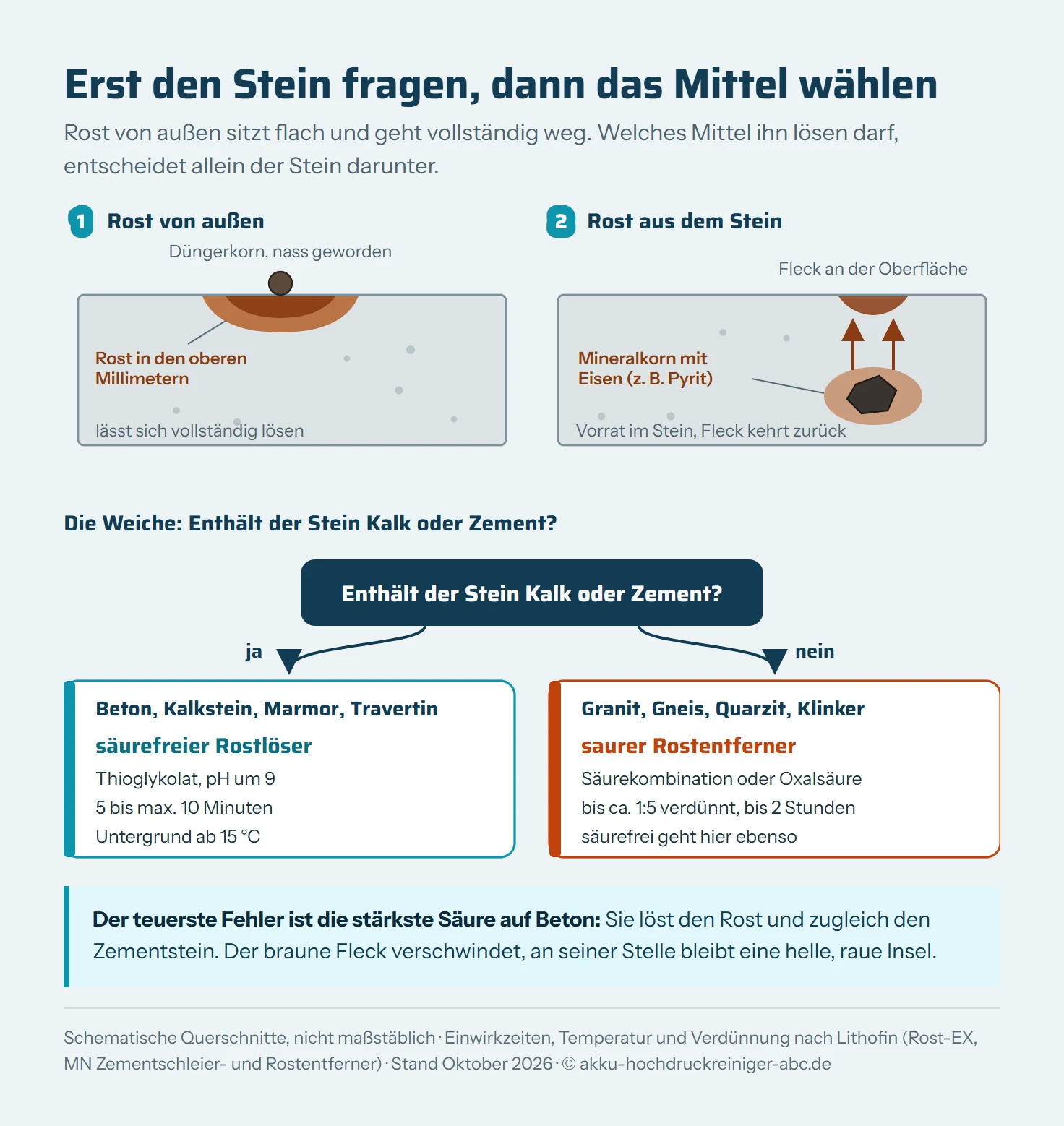 Schematische Grafik in zwei Teilen. Oben zwei Querschnitte durch eine Pflasterplatte. Links Rost von außen: Ein Düngerkorn liegt auf der Oberfläche, darunter eine flache rostbraune Zone in den oberen Poren. Rechts Rost aus dem Stein: Ein eisenhaltiges Mineralkorn sitzt im Inneren der Platte, Pfeile zeigen, wie Rost mit der Feuchtigkeit nach oben wandert und an der Oberfläche einen Fleck bildet. Unten eine Entscheidungsweiche: Enthält der Stein Kalk oder Zement? Ja, also Beton, Kalkstein, Marmor oder Travertin: säurefreier Rostlöser auf Thioglykolat-Basis, 5 bis höchstens 10 Minuten, ab 15 Grad. Nein, also Granit, Gneis, Quarzit, Klinker oder Feinsteinzeug: saurer Rostentferner, bis etwa 1 zu 5 verdünnt, bis zu 2 Stunden.
