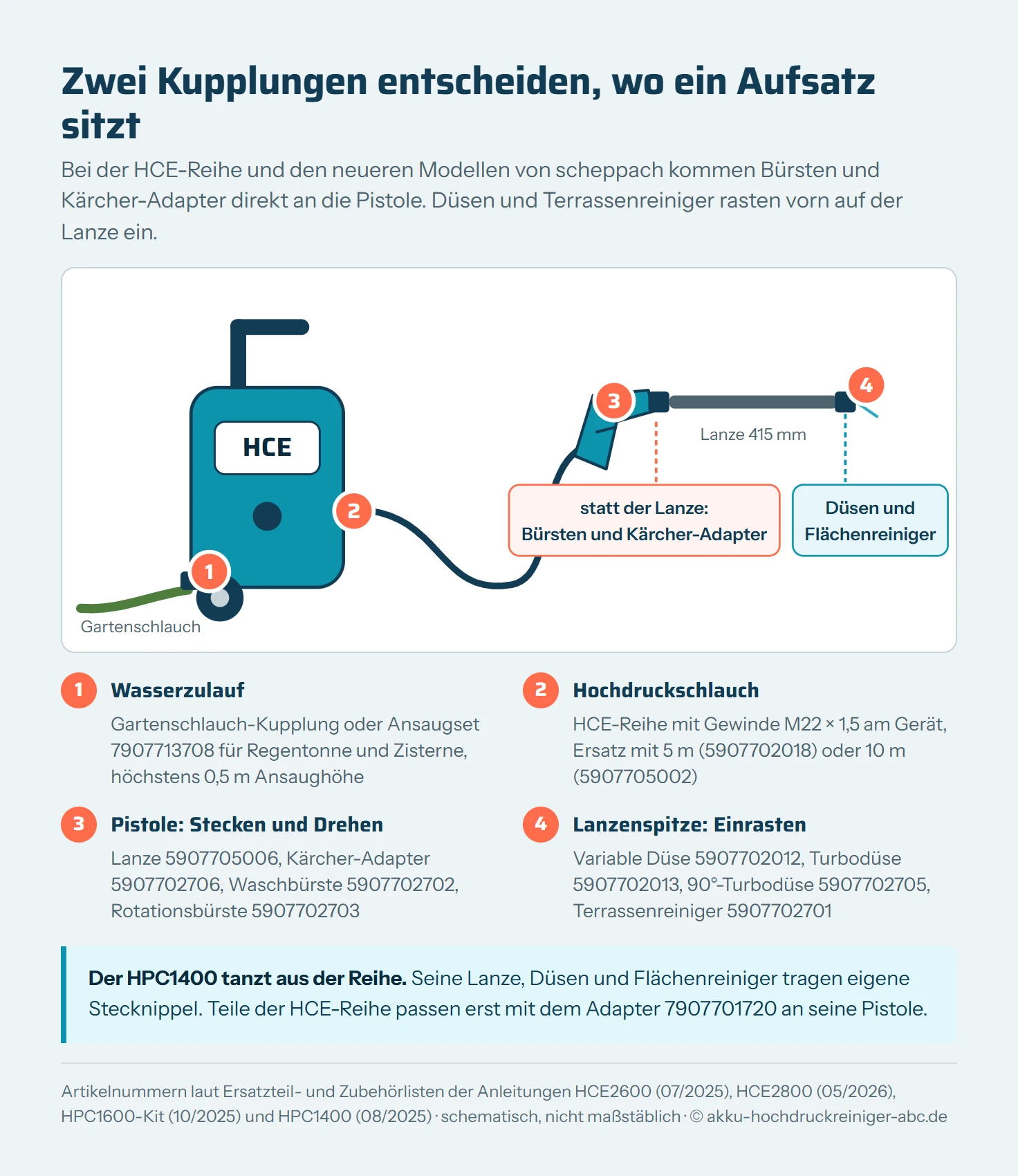 Schema eines scheppach-Hochdruckreinigers der HCE-Reihe mit vier nummerierten Anschlussstellen: 1 Wasserzulauf mit Ansaugset 7907713708, 2 Hochdruckschlauch mit M22 × 1,5, 3 Pistole mit Lanze, Kärcher-Adapter, Waschbürste und Rotationsbürste, 4 Lanzenspitze mit variabler Düse, Turbodüse, 90°-Turbodüse und Terrassenreiniger. Darunter der Hinweis, dass der HPC1400 eigene Teile hat und HCE-Zubehör nur mit dem Adapter 7907701720 aufnimmt.